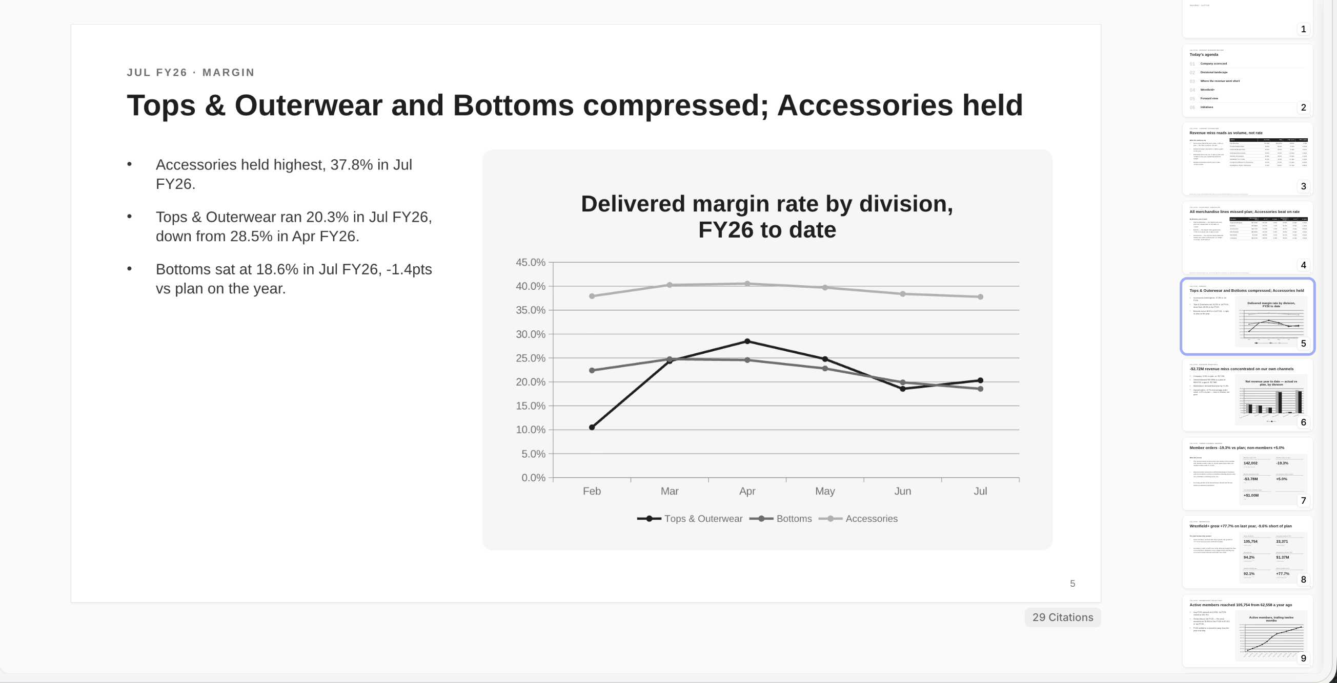 A slide labelled 'Jul FY26 · Margin' whose title states the finding: 'Tops & Outerwear and Bottoms compressed; Accessories held'. Three bullets on the left note that Accessories held highest at 37.8% in Jul FY26, that Tops & Outerwear ran 20.3% in Jul FY26 down from 28.5% in Apr FY26, and that Bottoms sat at 18.6% in Jul FY26, 1.4pts under plan on the year. A line chart on the right, titled 'Delivered margin rate by division, FY26 to date', plots Tops & Outerwear, Bottoms and Accessories from February to July against a 0 to 45% axis. A thumbnail rail on the right shows this as slide 5 of at least nine, and a '29 Citations' badge sits at the foot.