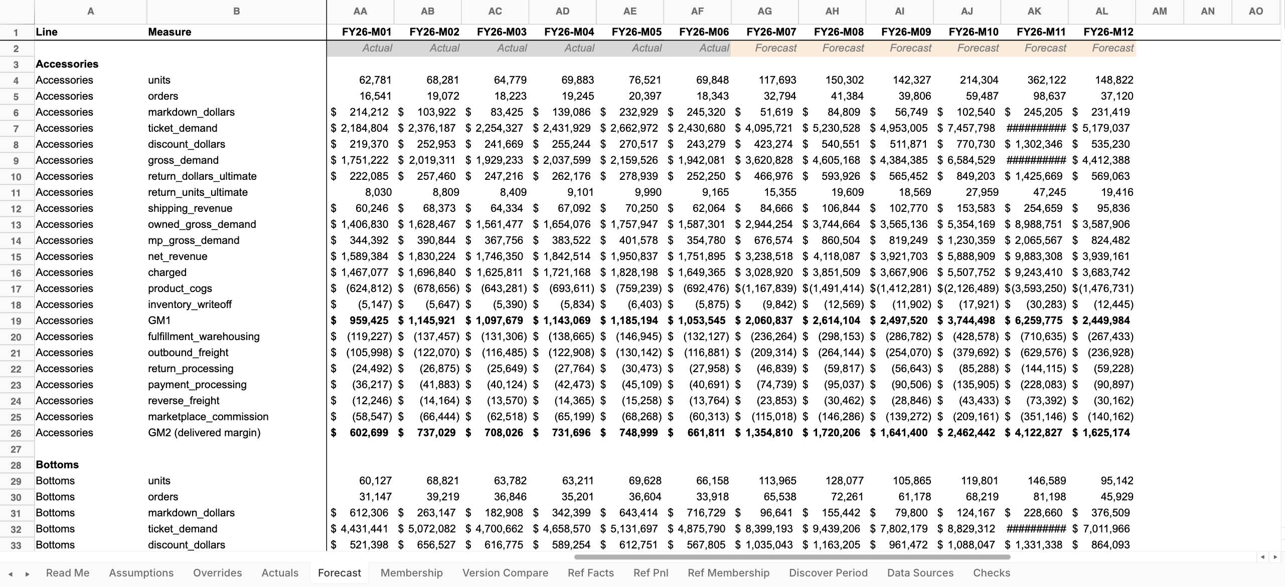 A spreadsheet open on the Forecast tab, with Line and Measure columns and one column per fiscal month from FY26-M01 to FY26-M12. A header row labels FY26-M01 through FY26-M06 'Actual' and FY26-M07 through FY26-M12 'Forecast', with the forecast columns shaded. Under an Accessories block, rows run from units and orders through markdown_dollars, ticket_demand, discount_dollars, gross_demand, return_dollars_ultimate, return_units_ultimate, shipping_revenue, owned_gross_demand, mp_gross_demand, net_revenue, charged, product_cogs and inventory_writeoff to a bold GM1 line, then through fulfillment_warehousing, outbound_freight, return_processing, payment_processing, reverse_freight and marketplace_commission to a bold 'GM2 (delivered margin)' line. A Bottoms block begins below with the same measures. Sheet tabs along the bottom read Read Me, Assumptions, Overrides, Actuals, Forecast, Membership, Version Compare, Ref Facts, Ref Pnl, Ref Membership, Discover Period, Data Sources and Checks.