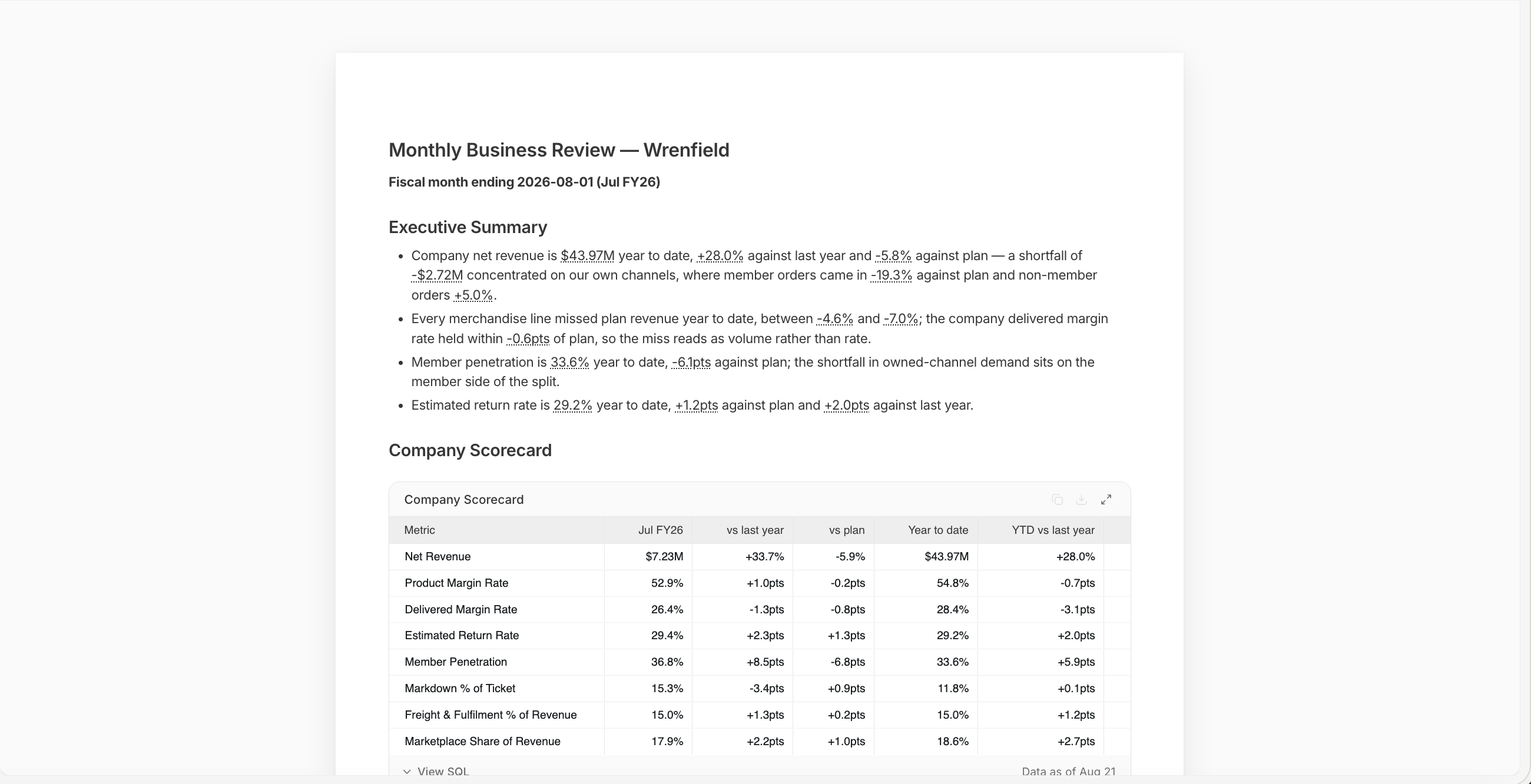 A report titled 'Monthly Business Review' for Wrenfield, fiscal month ending 2026-08-01 (Jul FY26). An Executive Summary lists four bullets: company net revenue is $43.97M year to date, up 28.0% against last year and down 5.8% against plan, a shortfall of $2.72M concentrated on owned channels where member orders came in 19.3% under plan and non-member orders 5.0% over; every merchandise line missed plan revenue year to date, by between 4.6% and 7.0%, while the company delivered margin rate held within 0.6pts of plan, so the miss reads as volume rather than rate; member penetration is 33.6% year to date, 6.1pts under plan; and the estimated return rate is 29.2% year to date, 1.2pts above plan and 2.0pts above last year. A 'Company Scorecard' table follows, with columns for Metric, Jul FY26, vs last year, vs plan, Year to date and YTD vs last year, listing Net Revenue, Product Margin Rate, Delivered Margin Rate, Estimated Return Rate, Member Penetration, Markdown % of Ticket, Freight and Fulfilment % of Revenue, and Marketplace Share of Revenue. A 'View SQL' link and 'Data as of Aug 21' sit at the foot.