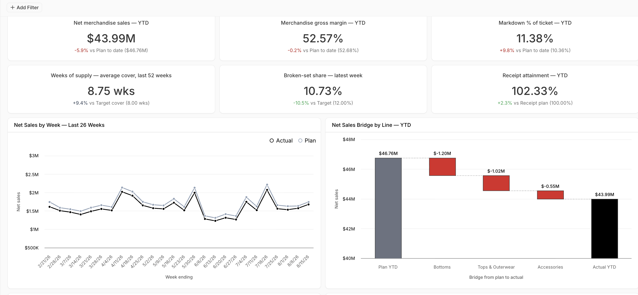 A dashboard with an 'Add Filter' control above two rows of three tiles: net merchandise sales year to date of $43.99M, down 5.9% against plan to date of $46.76M; merchandise gross margin year to date of 52.57%, down 0.2% against plan to date of 52.68%; markdown percent of ticket year to date of 11.38%, up 9.8% against plan to date of 10.36%; weeks of supply averaging 8.75 weeks over the last 52 weeks, up 9.4% against a target cover of 8.00 weeks; broken-set share for the latest week of 10.73%, down 10.5% against a target of 12.00%; and receipt attainment year to date of 102.33%, up 2.3% against a receipt plan of 100.00%. Below them, a 'Net Sales by Week' line chart covering the last 26 weeks plots Actual against Plan by week ending, and a 'Net Sales Bridge by Line' year-to-date waterfall steps down from a plan of $46.76M through Bottoms, Tops & Outerwear and Accessories to an actual of $43.99M.