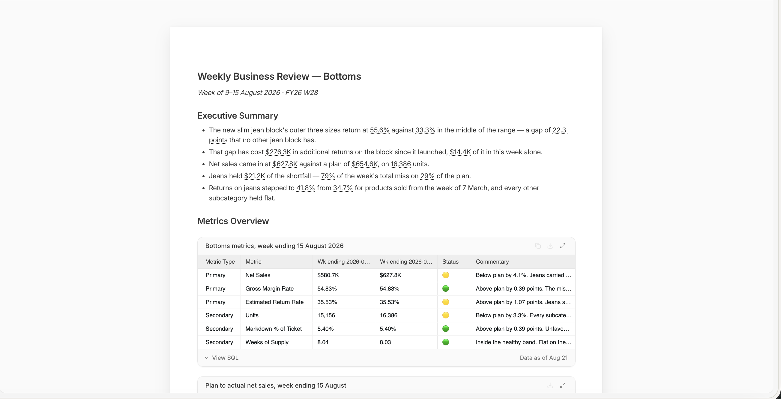 A report titled 'Weekly Business Review' for the Bottoms category, week of 9-15 August 2026, FY26 W28. An Executive Summary lists five bullets: the new slim jean block's outer three sizes return at 55.6% against 33.3% in the middle of the range, a gap of 22.3 points that no other jean block has; that gap has cost $276.3K in additional returns since the block launched, $14.4K of it in this week alone; net sales came in at $627.8K against a plan of $654.6K, on 16,386 units; jeans held $21.2K of the shortfall, 79% of the week's total miss on 29% of the plan; and returns on jeans stepped to 41.8% from 34.7% for products sold from the week of 7 March. A 'Metrics Overview' table follows, headed 'Bottoms metrics, week ending 15 August 2026', with columns for Metric Type, Metric, two week-ending values, Status and Commentary, covering Net Sales, Gross Margin Rate, Estimated Return Rate, Units, Markdown % of Ticket and Weeks of Supply, each with an amber or green status dot and a short note. A 'View SQL' link and 'Data as of Aug 21' sit at the foot, above the start of a 'Plan to actual net sales' chart.