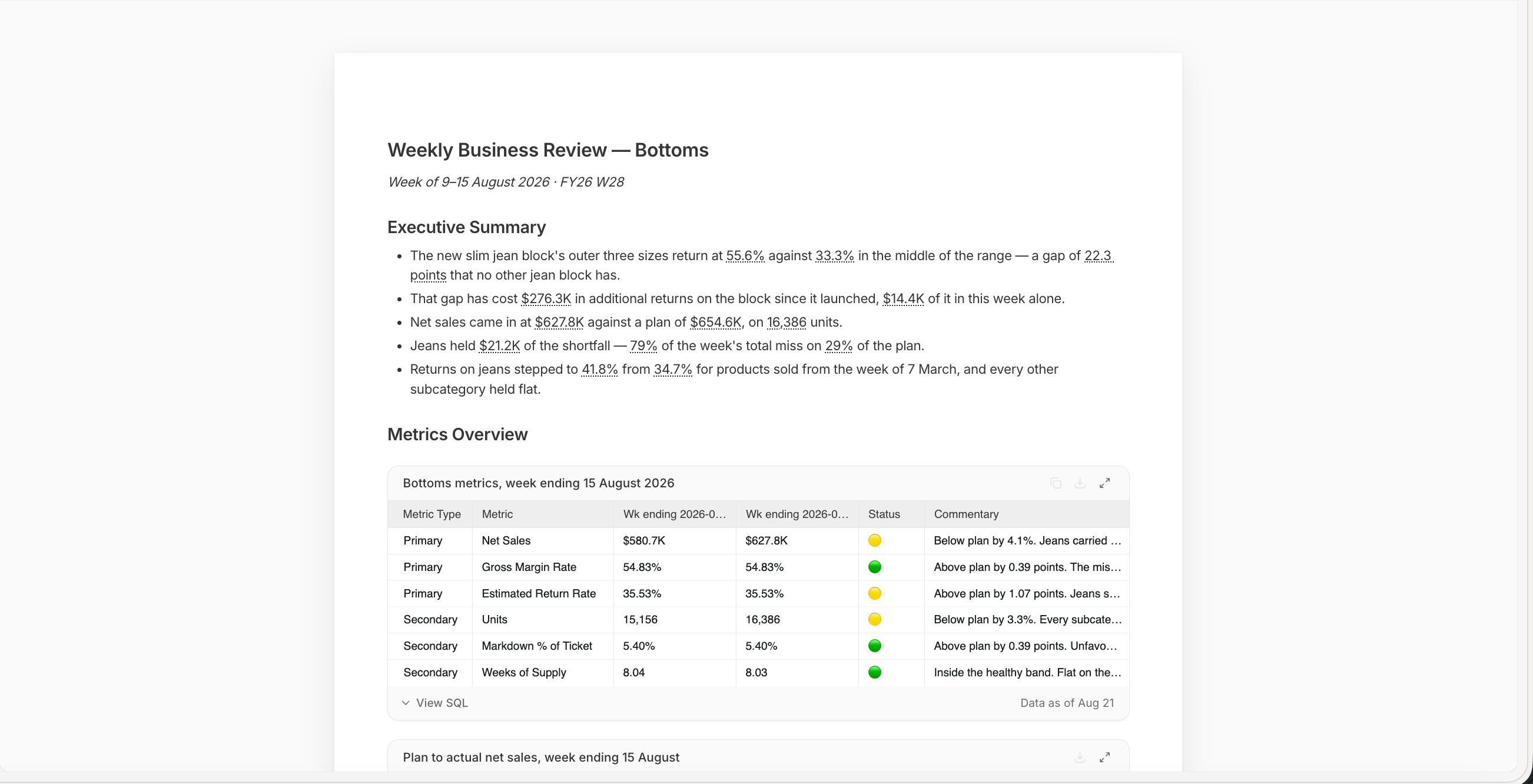 A report titled 'Weekly Business Review' for the Bottoms category, week of 9-15 August 2026, FY26 W28. An Executive Summary lists five bullets: the new slim jean block's outer three sizes return at 55.6% against 33.3% in the middle of the range, a gap of 22.3 points that no other jean block has; that gap has cost $276.3K in additional returns since the block launched, $14.4K of it in this week alone; net sales came in at $627.8K against a plan of $654.6K, on 16,386 units; jeans held $21.2K of the shortfall, 79% of the week's total miss on 29% of the plan; and returns on jeans stepped to 41.8% from 34.7% for products sold from the week of 7 March. A 'Metrics Overview' table follows, headed 'Bottoms metrics, week ending 15 August 2026', with columns for Metric Type, Metric, two week-ending values, Status and Commentary, covering Net Sales, Gross Margin Rate, Estimated Return Rate, Units, Markdown % of Ticket and Weeks of Supply, each with an amber or green status dot and a short note. A 'View SQL' link and 'Data as of Aug 21' sit at the foot, above the start of a 'Plan to actual net sales' chart.