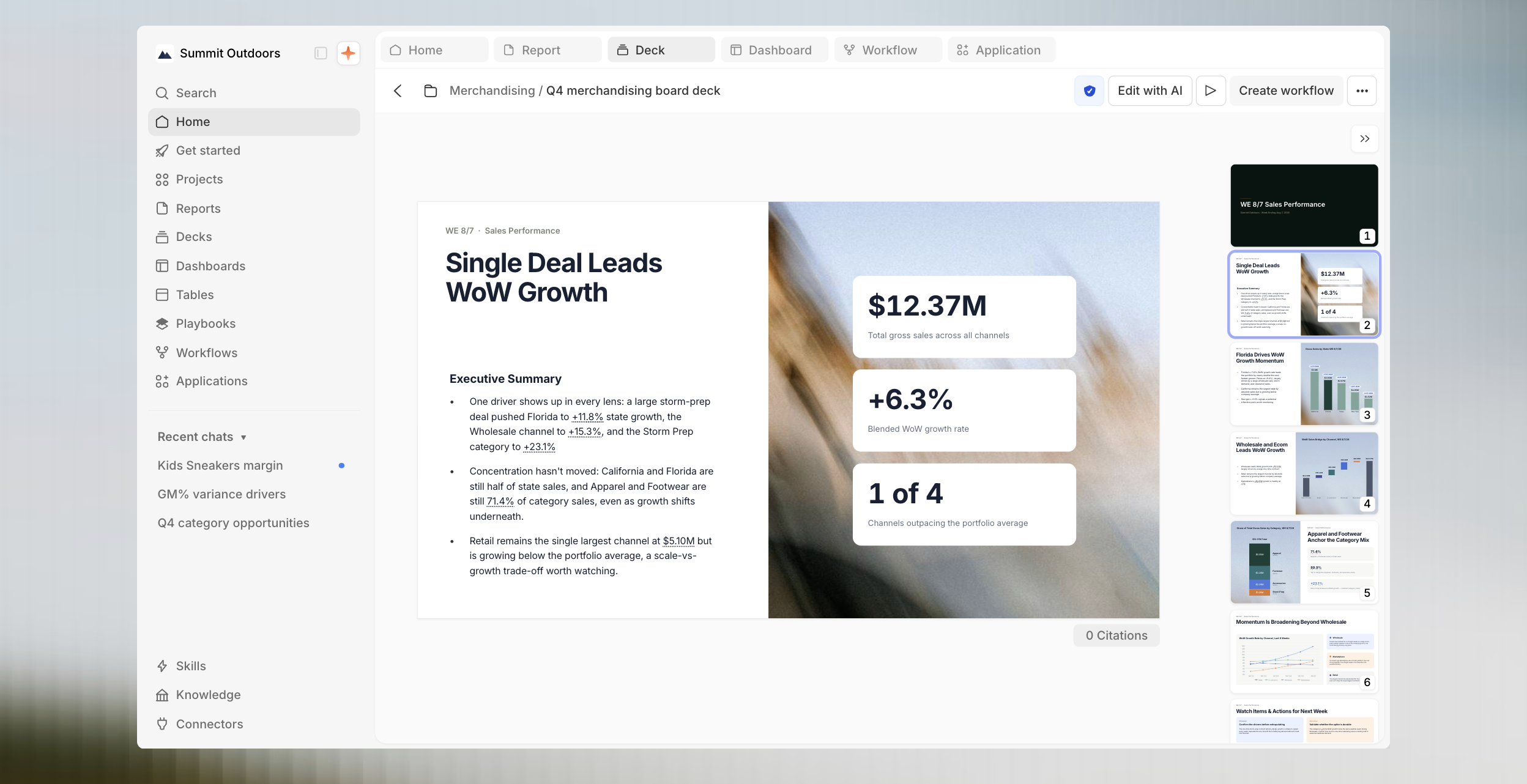A deck slide titled 'Single Deal Leads WoW Growth' with an executive summary and three stat callouts: $12.37M total gross sales across all channels, +6.3% blended WoW growth rate, and 1 of 4 channels outpacing the portfolio average. The slide panel on the right lists six slides in the deck.