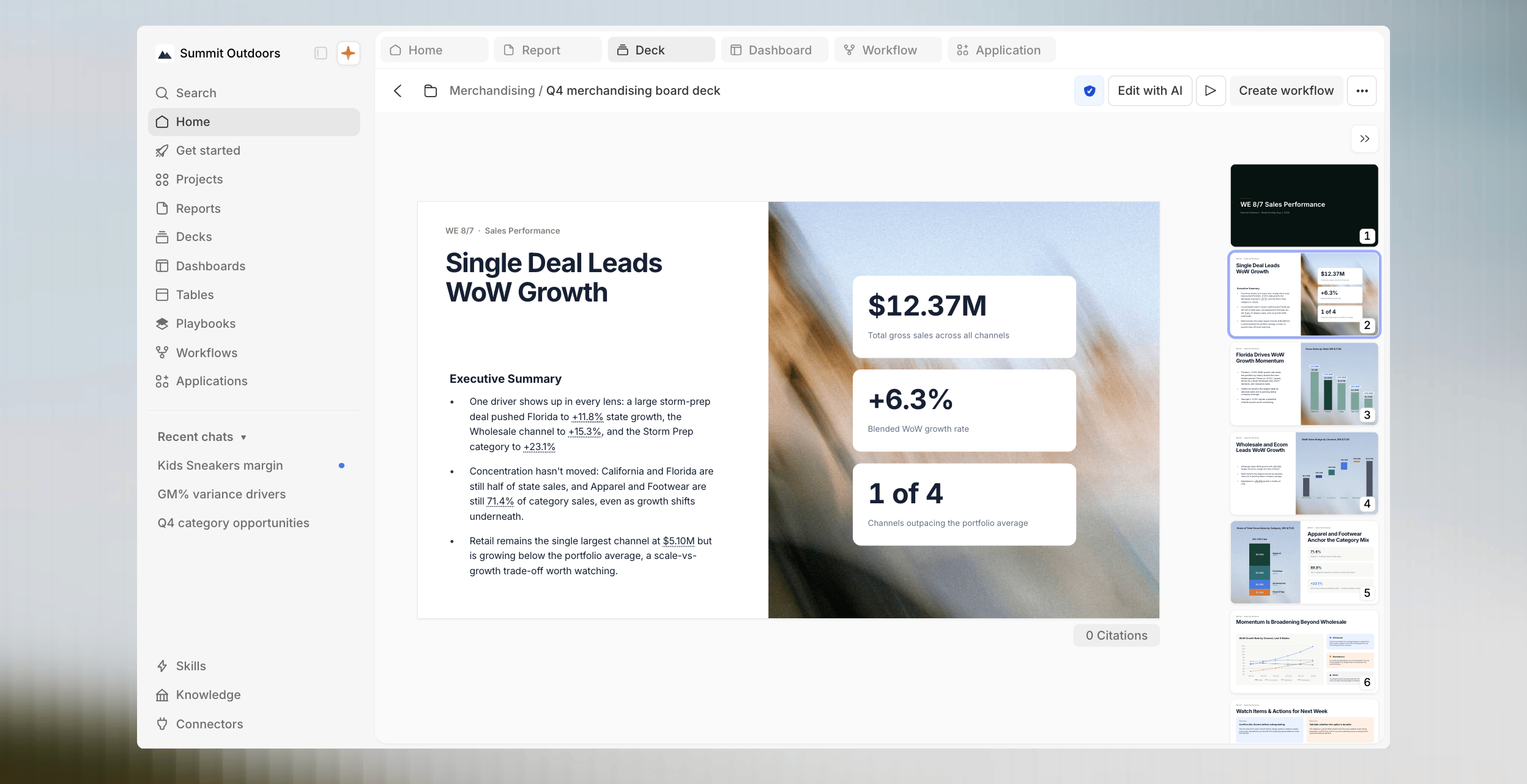 A deck slide titled 'Single Deal Leads WoW Growth' with an executive summary and three stat callouts: $12.37M total gross sales across all channels, +6.3% blended WoW growth rate, and 1 of 4 channels outpacing the portfolio average. The slide panel on the right lists six slides in the deck.