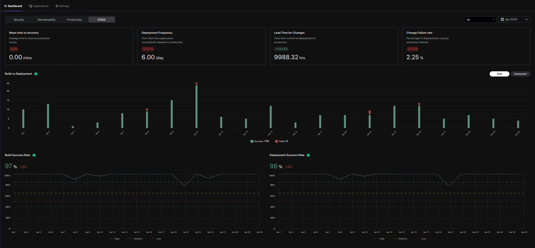DORA Dashboard