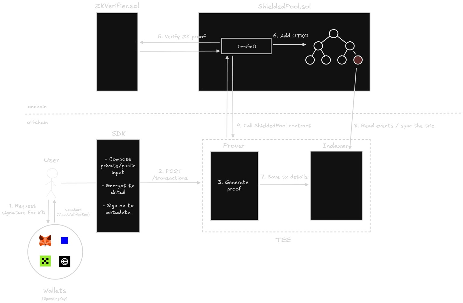 High Level System Model