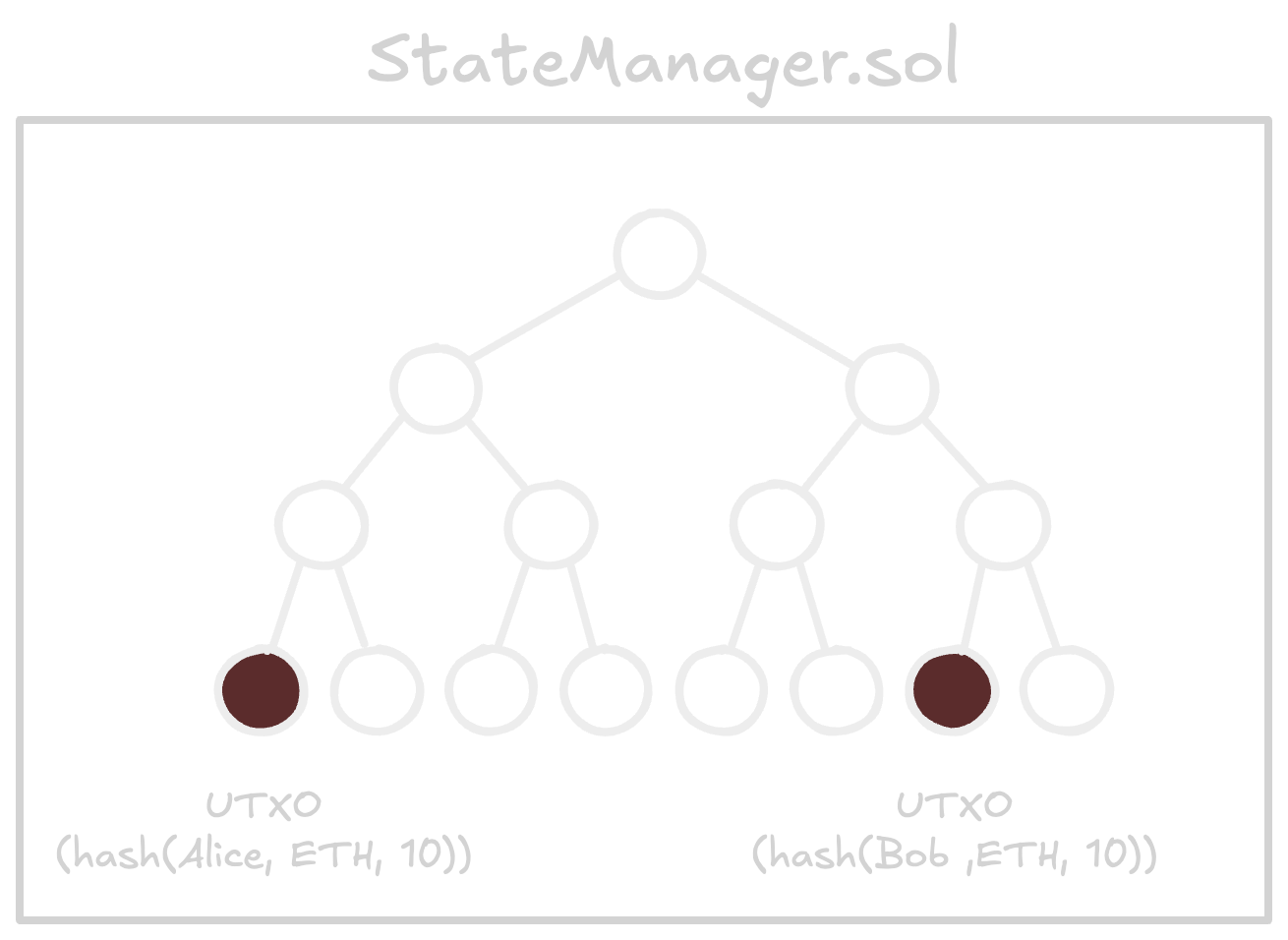 State Manager