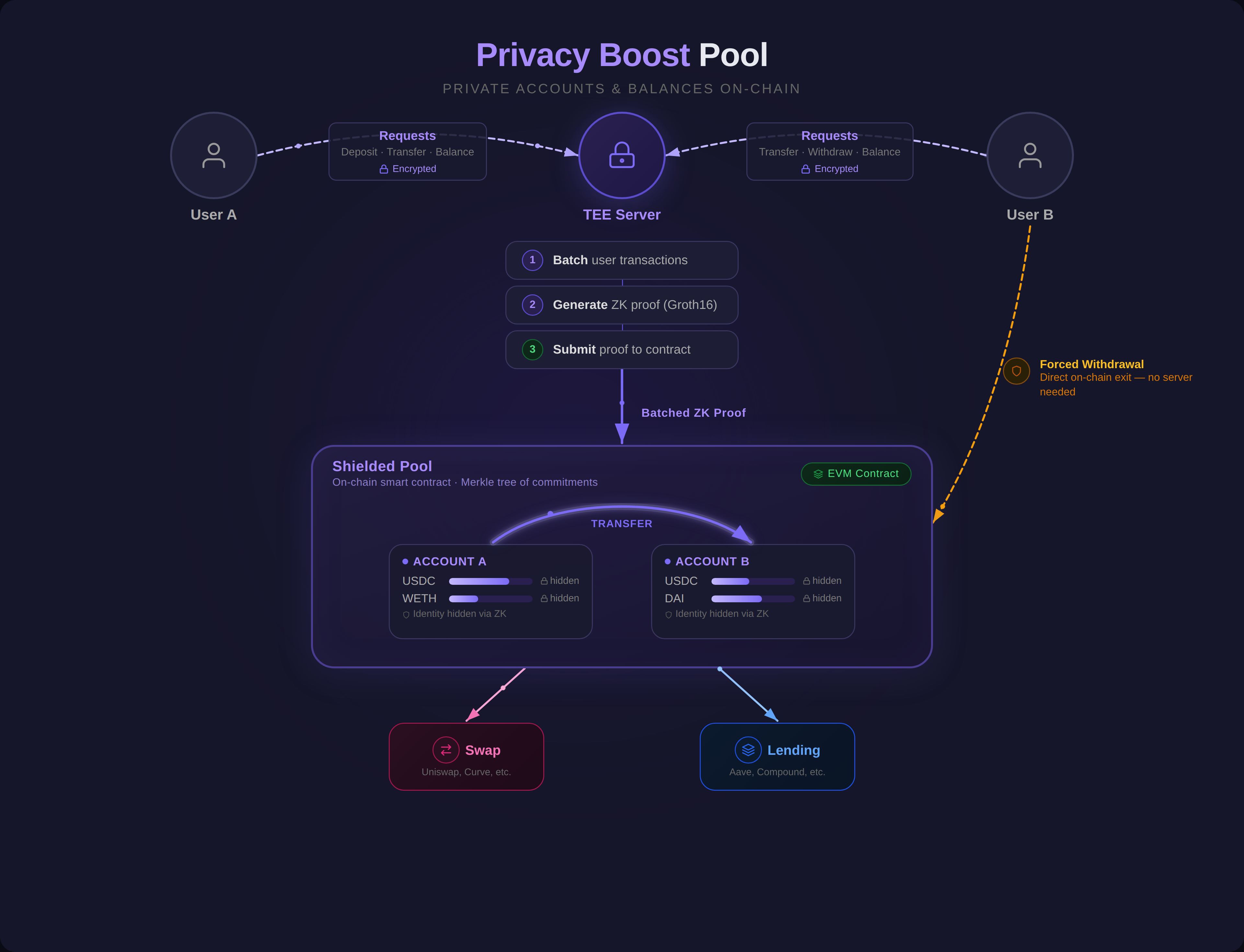 Privacy Boost Pool Architecture: encrypted requests flow from users through TEE Server, which batches transactions and submits ZK proofs to the shielded pool smart contract