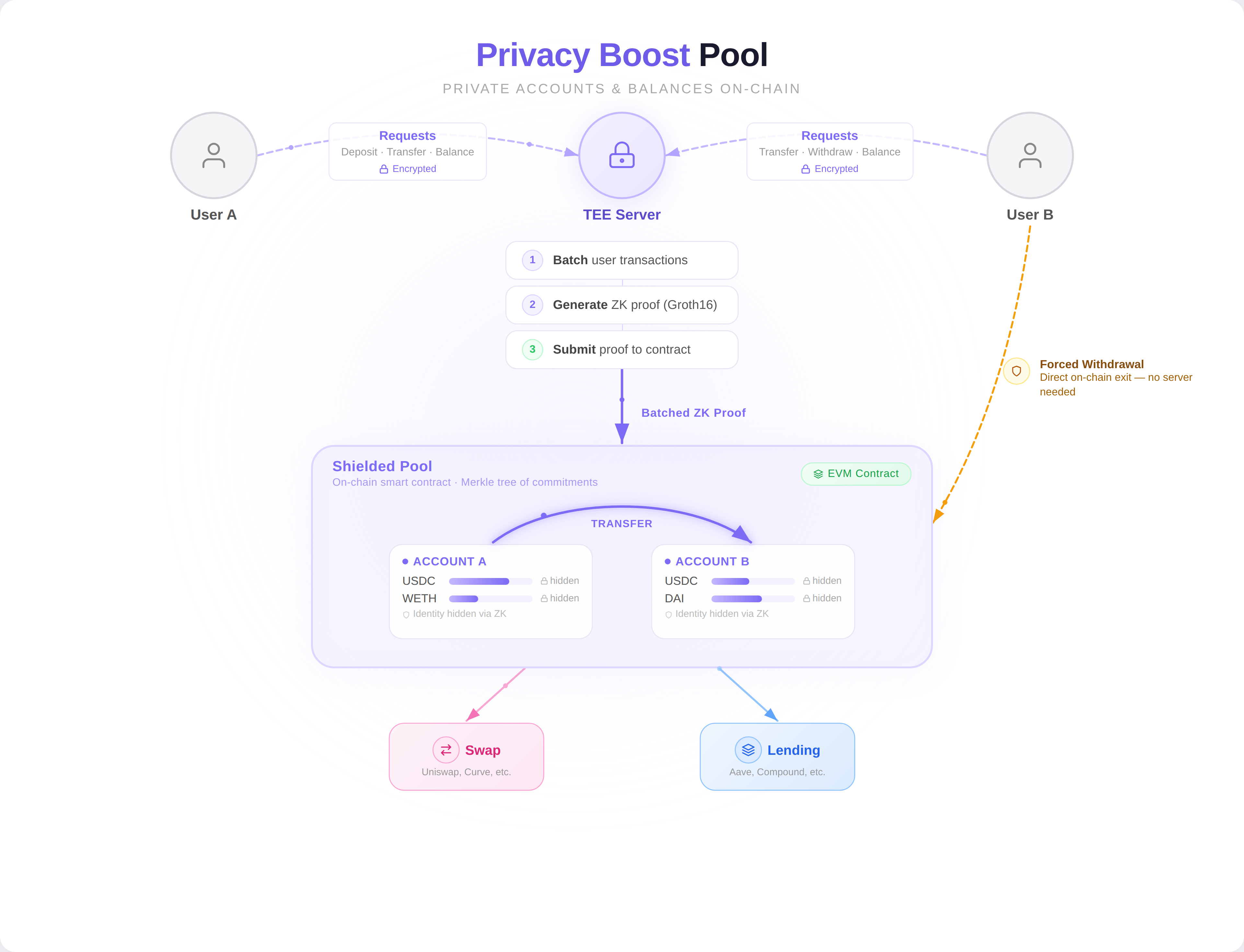 Privacy Boost Pool Architecture: encrypted requests flow from users through TEE Server, which batches transactions and submits ZK proofs to the shielded pool smart contract