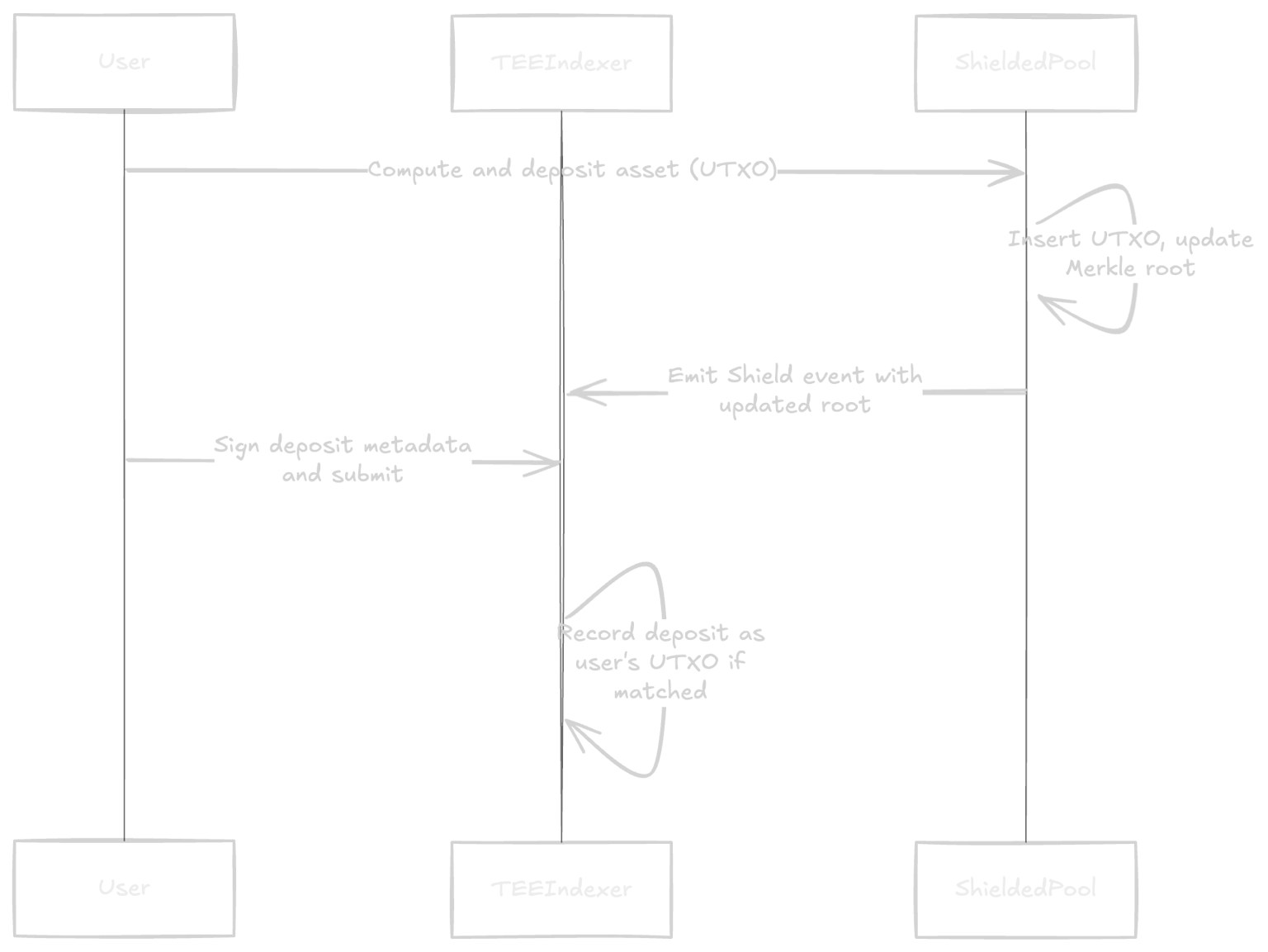 End To End Transaction Lifecycle