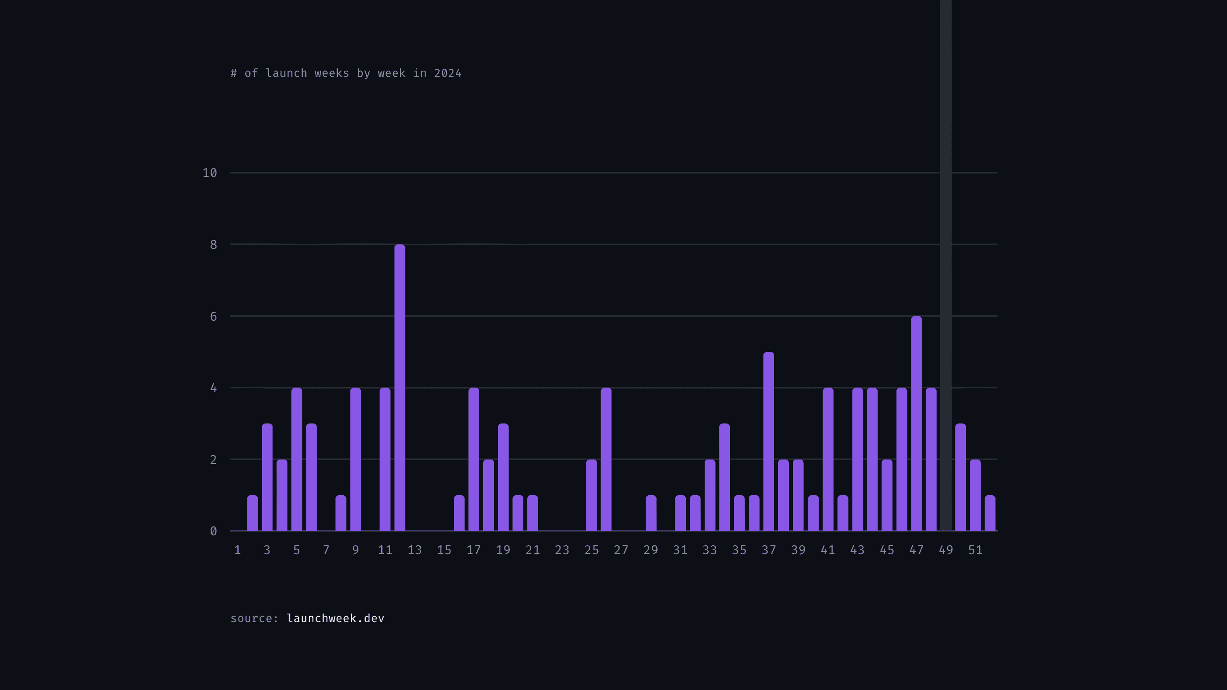 launch weeks by week in 2024