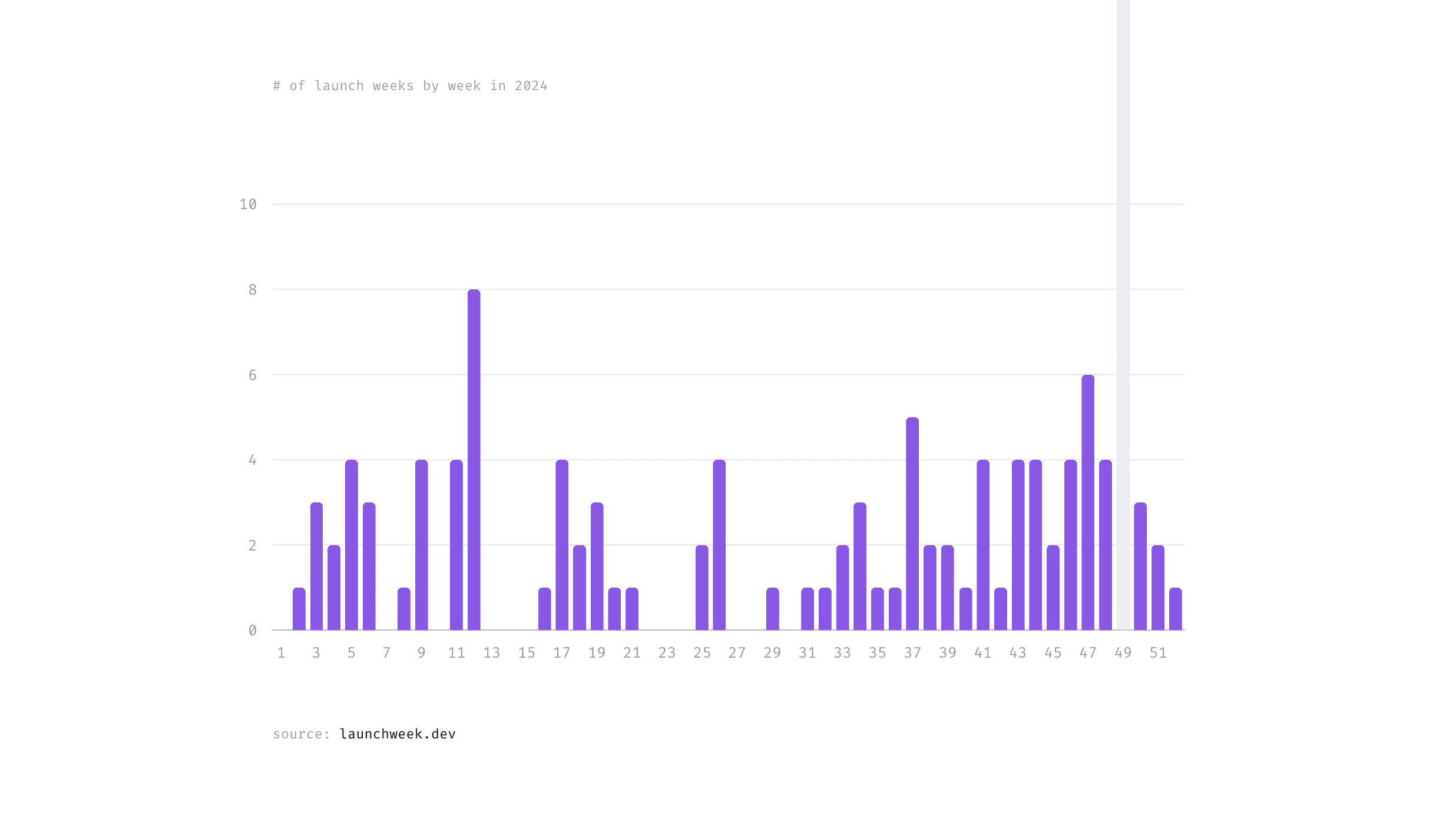 launch weeks by week in 2024