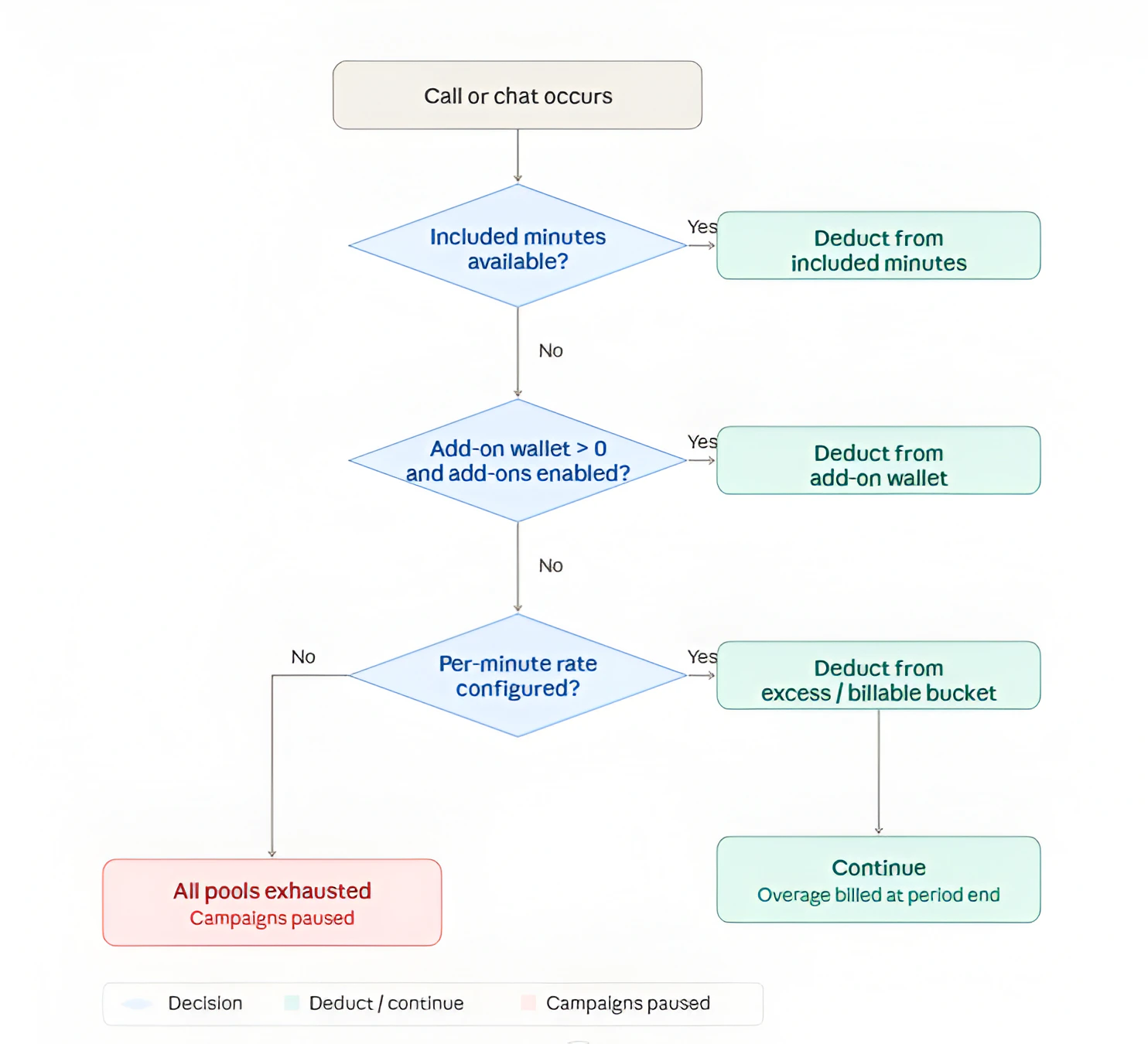 Subscription lifecycle state diagram: Start leads to Active (campaigns run, portal open). Active renews each period, can become Past due if payment is not paid by the due date, or Canceled if the agency cancels. Past due (campaigns paused, portal blocked) can return to Active when marked as paid (dashed arrow), move to Blocked when the grace period expires, or to Canceled if the agency cancels. Blocked (must cancel and restart) can only go to Canceled. Canceled is terminal. Legend: green Active, orange Past due, red Blocked (unrecoverable without canceling), gray Canceled.