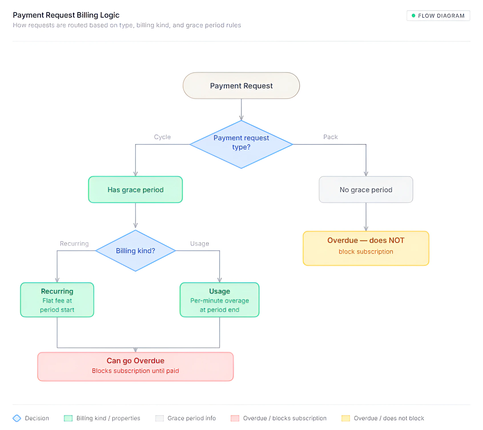Subscription lifecycle state diagram: Start leads to Active (campaigns run, portal open). Active renews each period, can become Past due if payment is not paid by the due date, or Canceled if the agency cancels. Past due (campaigns paused, portal blocked) can return to Active when marked as paid (dashed arrow), move to Blocked when the grace period expires, or to Canceled if the agency cancels. Blocked (must cancel and restart) can only go to Canceled. Canceled is terminal. Legend: green Active, orange Past due, red Blocked (unrecoverable without canceling), gray Canceled.