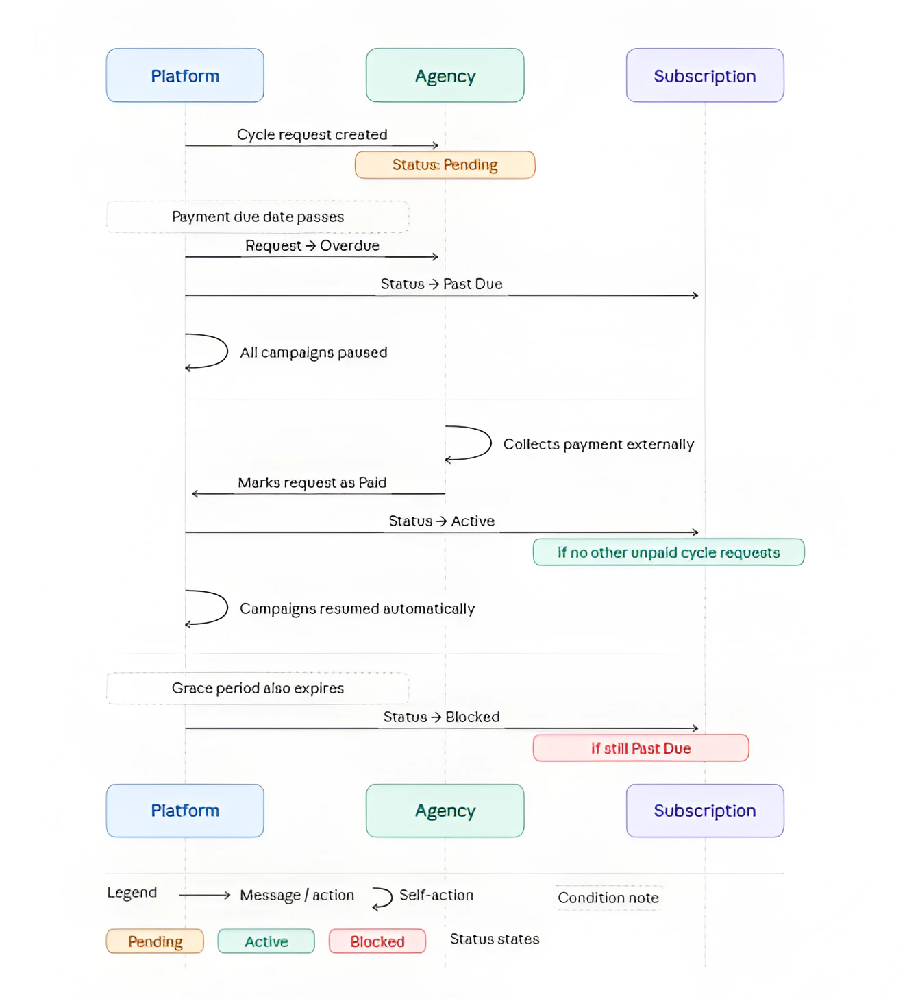 Subscription lifecycle state diagram: Start leads to Active (campaigns run, portal open). Active renews each period, can become Past due if payment is not paid by the due date, or Canceled if the agency cancels. Past due (campaigns paused, portal blocked) can return to Active when marked as paid (dashed arrow), move to Blocked when the grace period expires, or to Canceled if the agency cancels. Blocked (must cancel and restart) can only go to Canceled. Canceled is terminal. Legend: green Active, orange Past due, red Blocked (unrecoverable without canceling), gray Canceled.