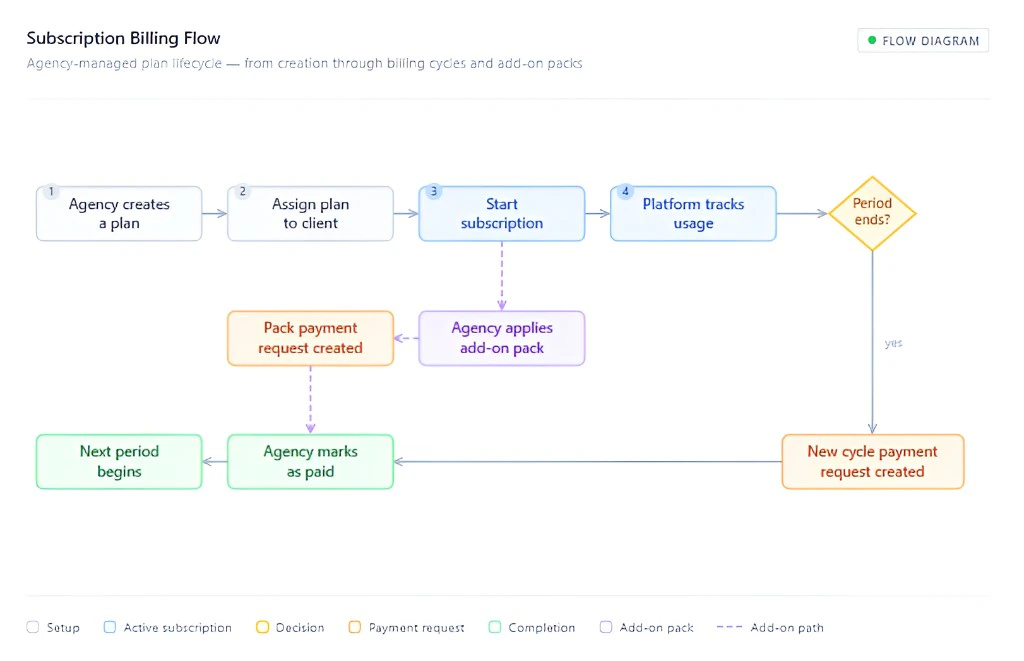 Subscription Billing Flow: agency creates a plan, assigns it to the client, starts subscription, platform tracks usage; when the period ends, a new cycle payment request is created, the agency marks it paid, and the next period begins. Add-on path: from start subscription, agency applies add-on pack, pack payment request created, then agency marks as paid.