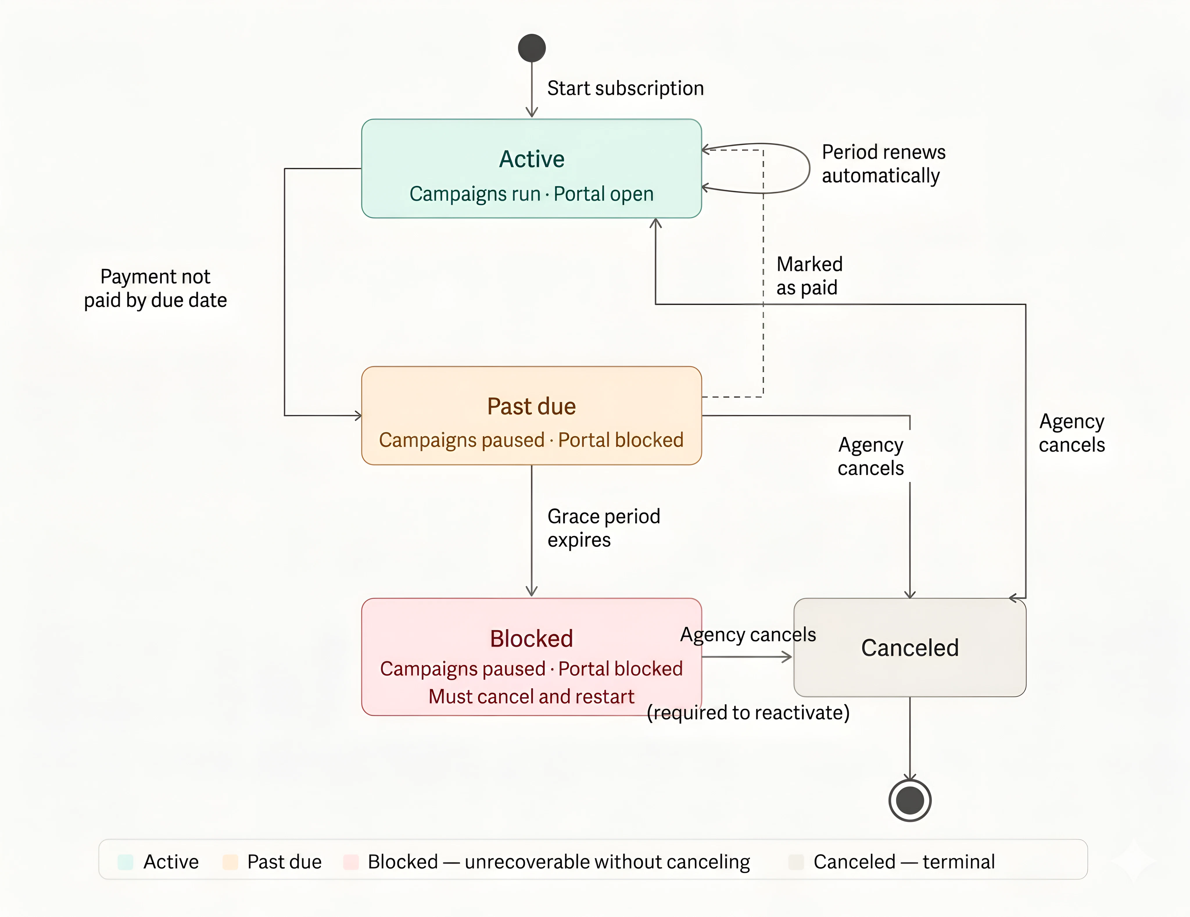 Subscription lifecycle state diagram: Start leads to Active (campaigns run, portal open). Active renews each period, can become Past due if payment is not paid by the due date, or Canceled if the agency cancels. Past due (campaigns paused, portal blocked) can return to Active when marked as paid (dashed arrow), move to Blocked when the grace period expires, or to Canceled if the agency cancels. Blocked (must cancel and restart) can only go to Canceled. Canceled is terminal. Legend: green Active, orange Past due, red Blocked (unrecoverable without canceling), gray Canceled.