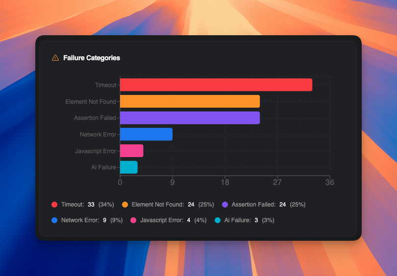 Failure Categories breakdown
