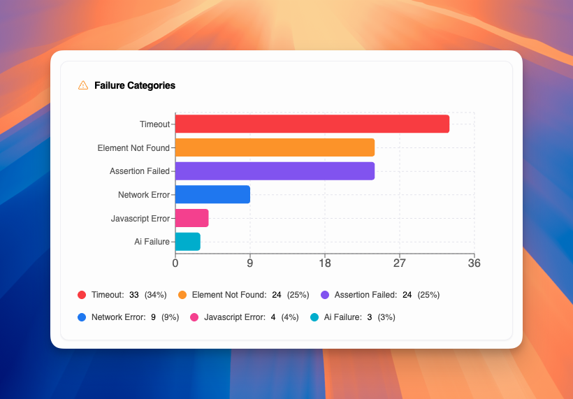 Failure Categories breakdown