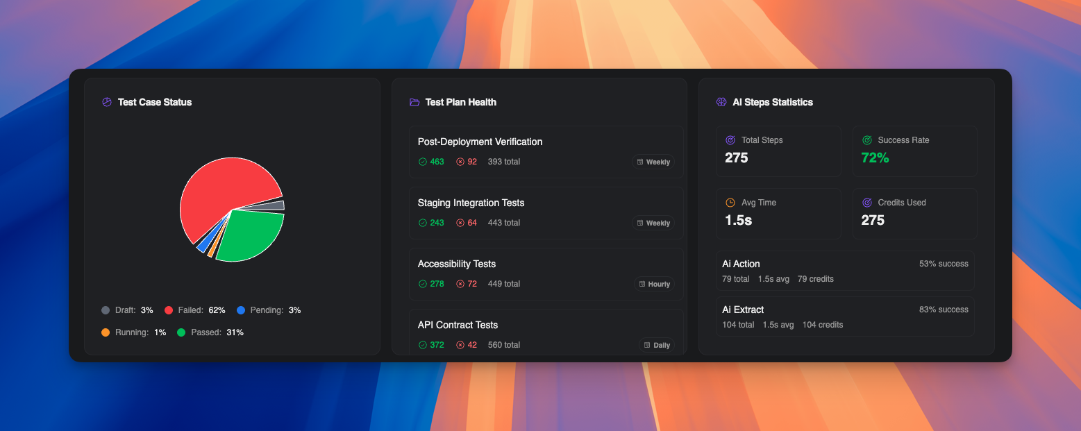 Test Case Status, Plan Health, and AI Stats