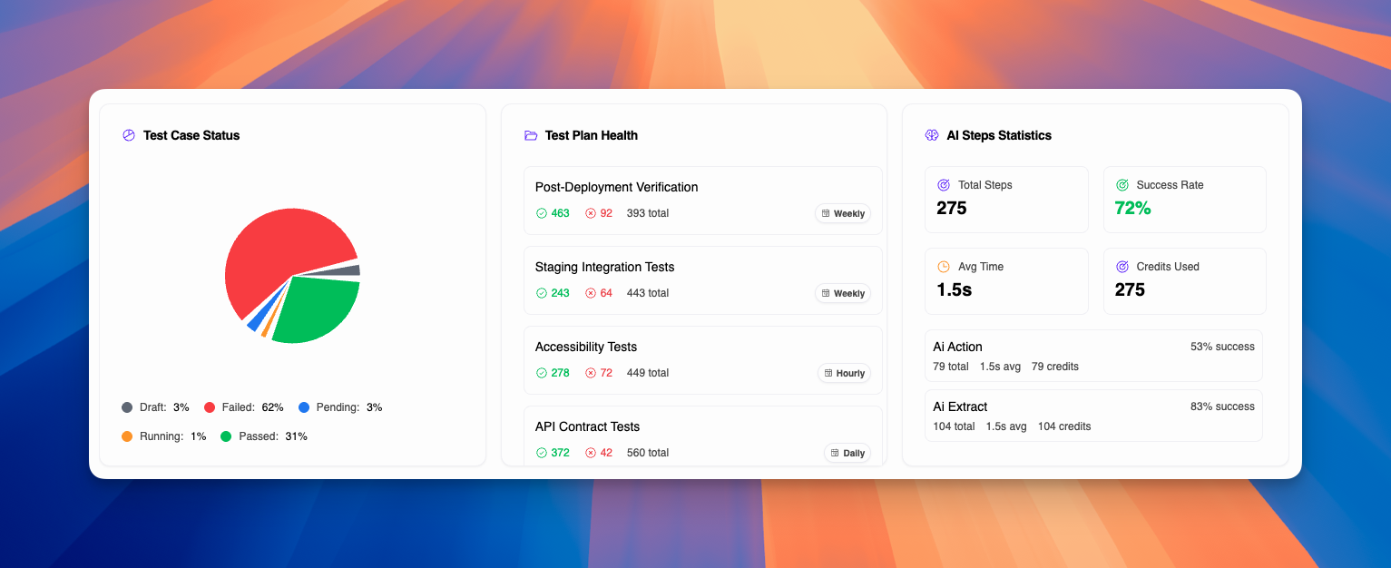Test Case Status, Plan Health, and AI Stats