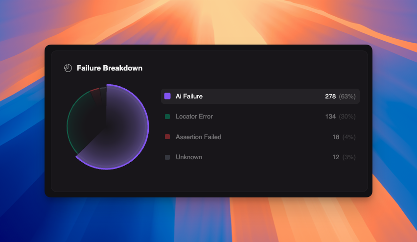 Failure Breakdown chart