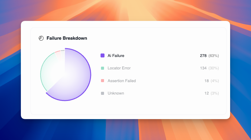 Failure Breakdown chart