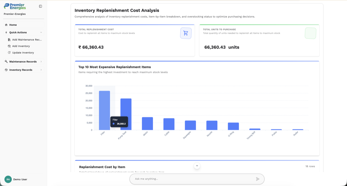 Replenishment Cost Analysis