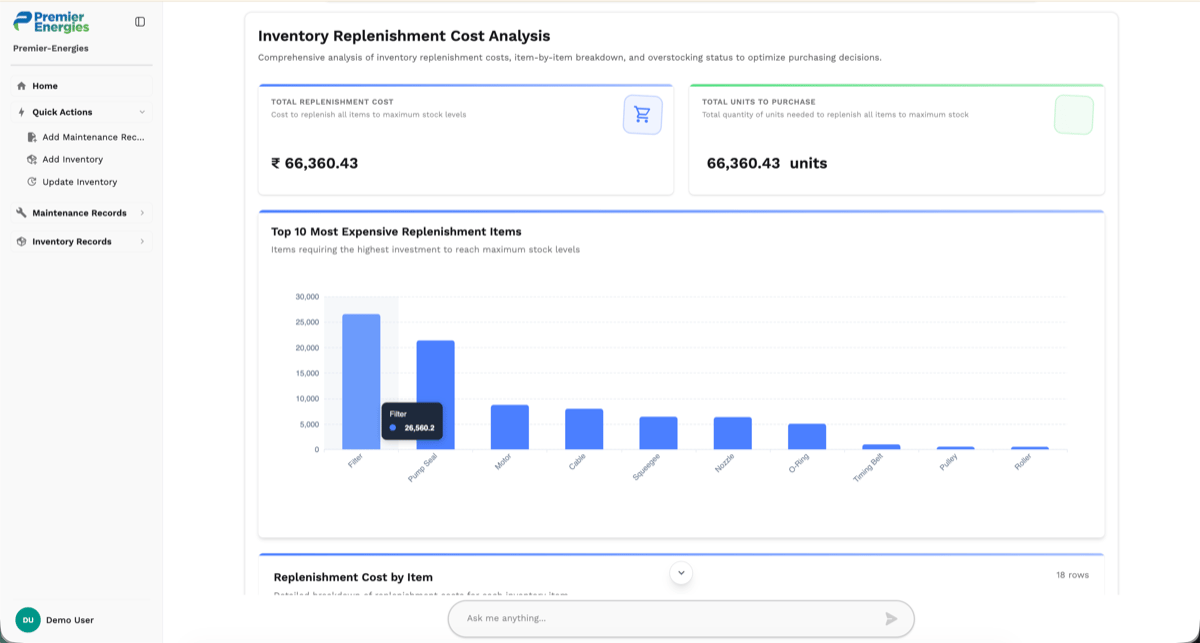 Replenishment Cost Analysis