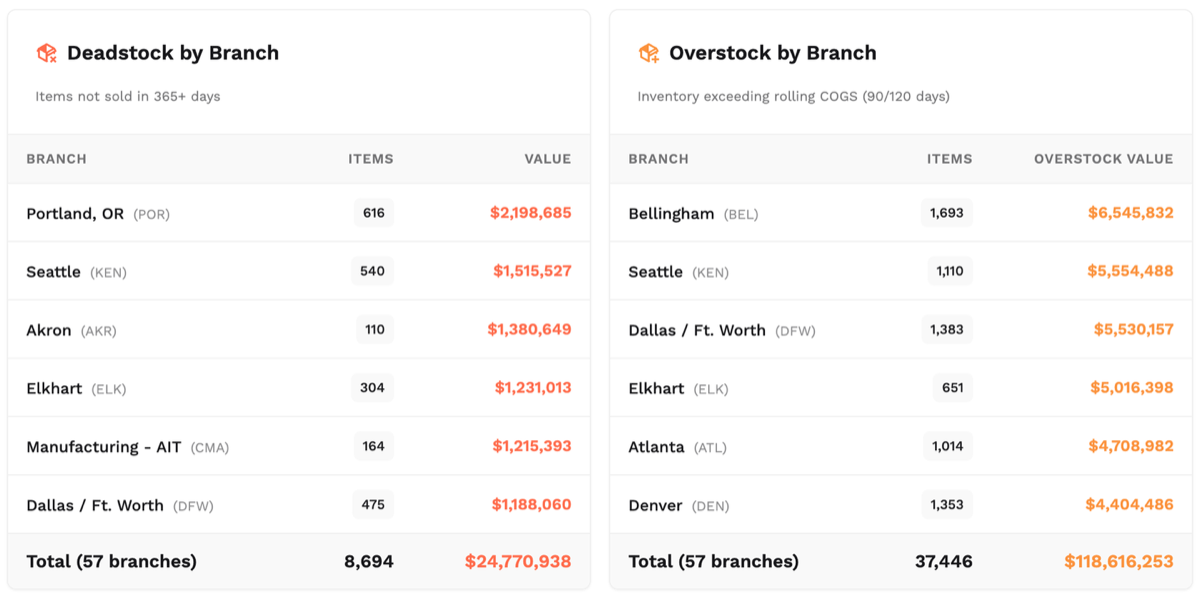 Deadstock and Overstock by Branch