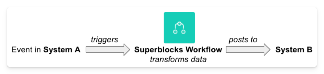 Connect 3rd parties to Workflows Workflows can be triggered by third party services and systems and can also post to third party systems and services