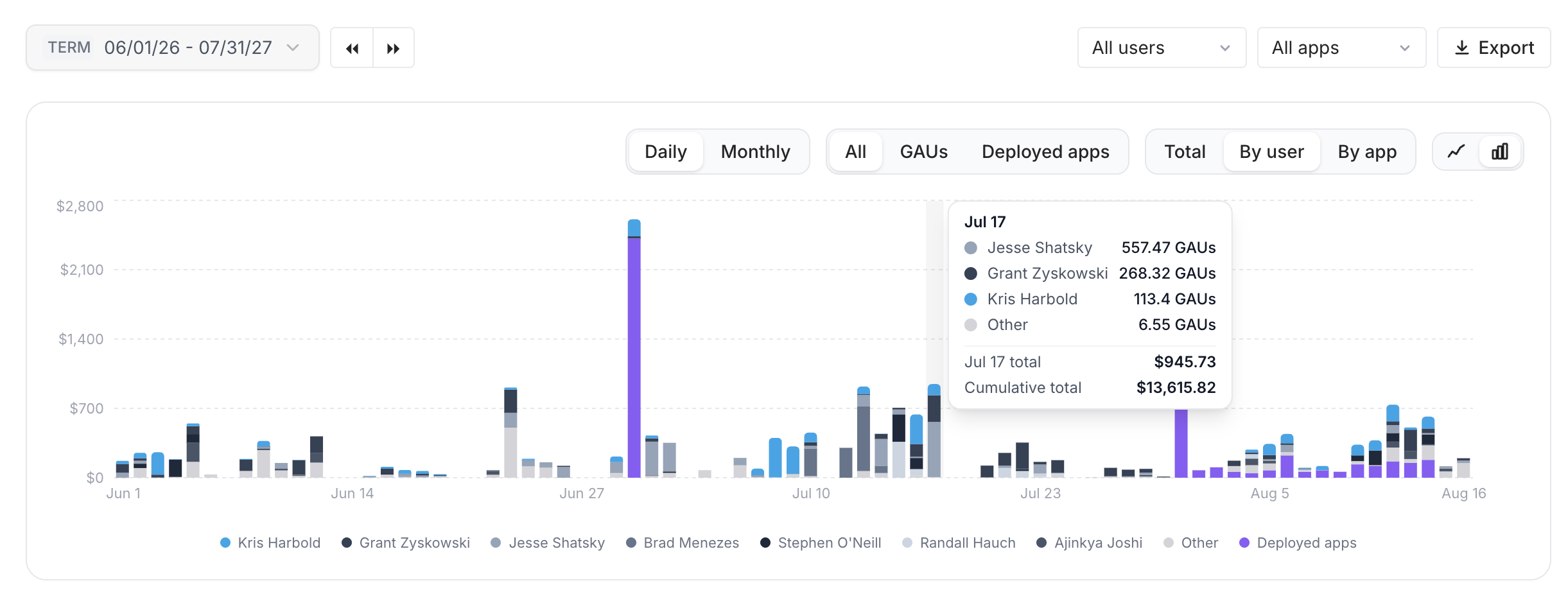 Usage chart