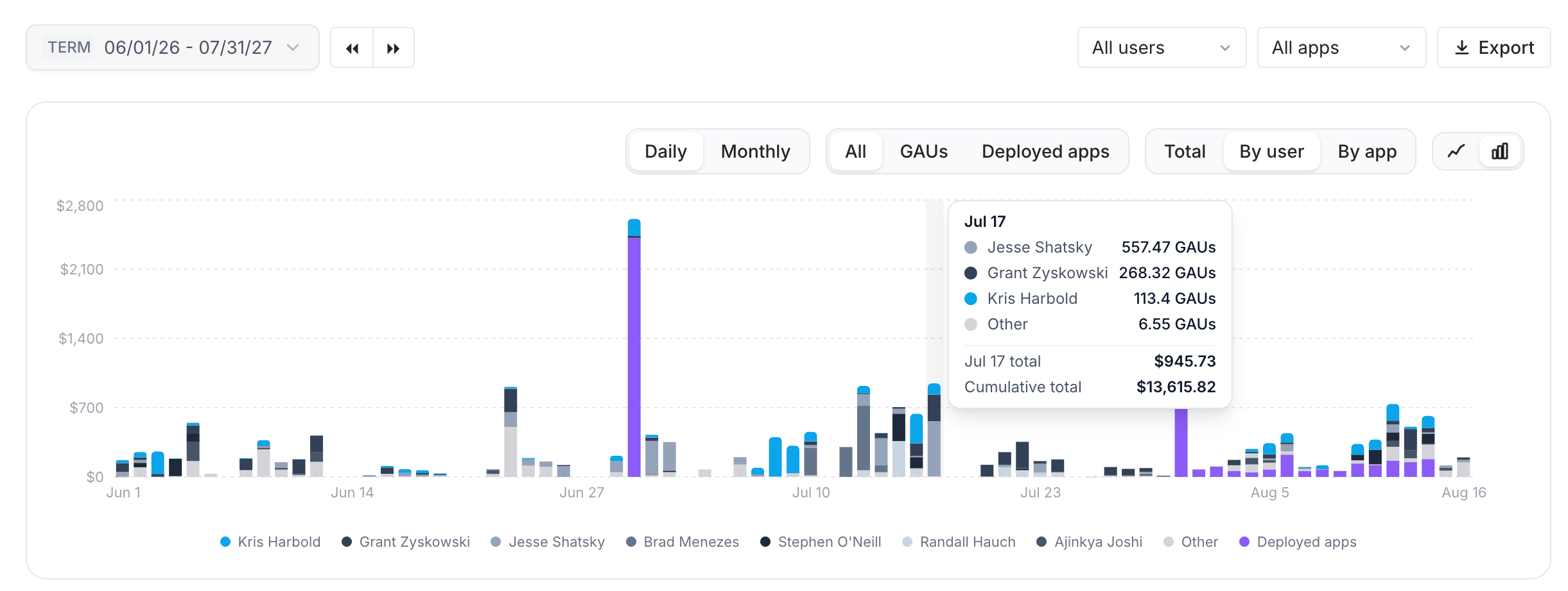 Usage chart