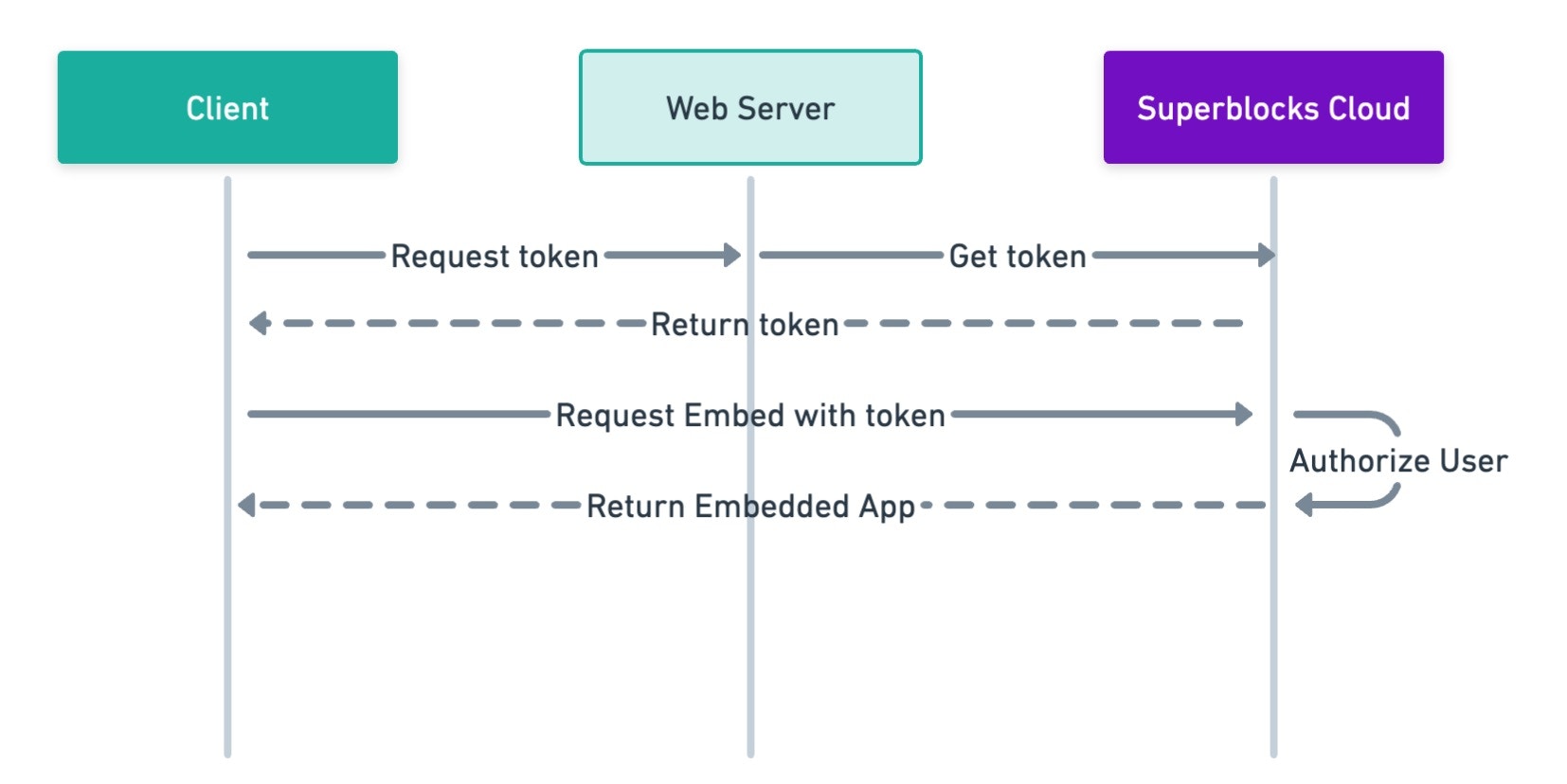 Sequence diagram showing how to request a session token for an embedded user Sequence diagram showing how to request a session token for an embedded user