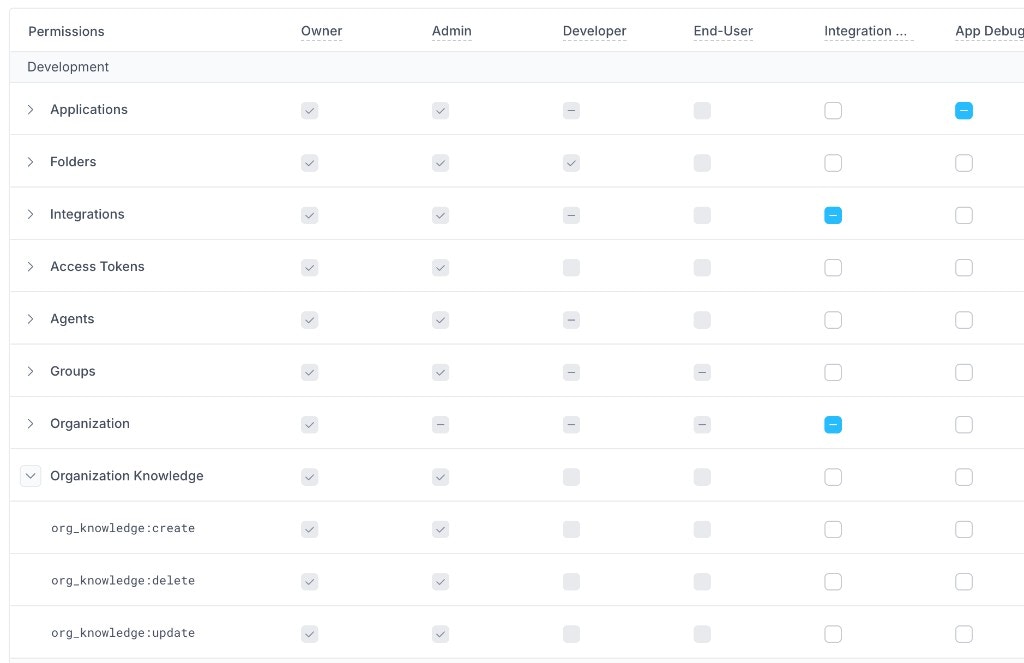 Organization knowledge permissions