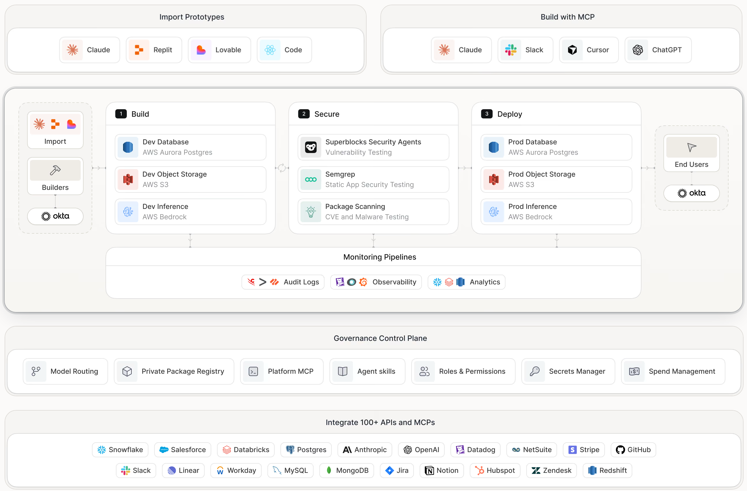 Architecture diagram: import prototypes from Claude, Replit, Lovable, and code; build with MCP through Claude, Slack, Cursor, and ChatGPT; then Build, Secure, and Deploy on your stack under the governance control plane