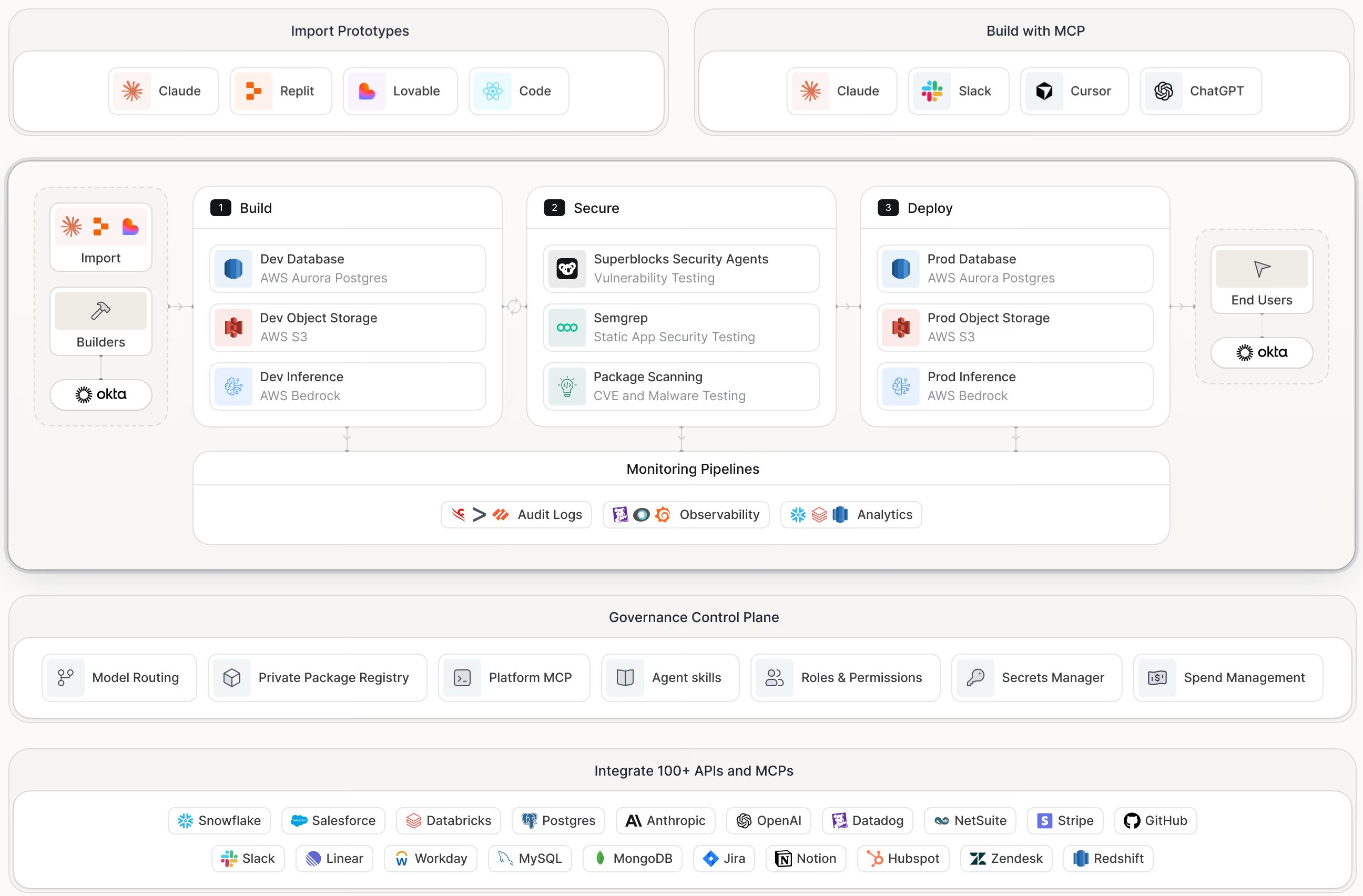 Architecture diagram: import prototypes from Claude, Replit, Lovable, and code; build with MCP through Claude, Slack, Cursor, and ChatGPT; then Build, Secure, and Deploy on your stack under the governance control plane