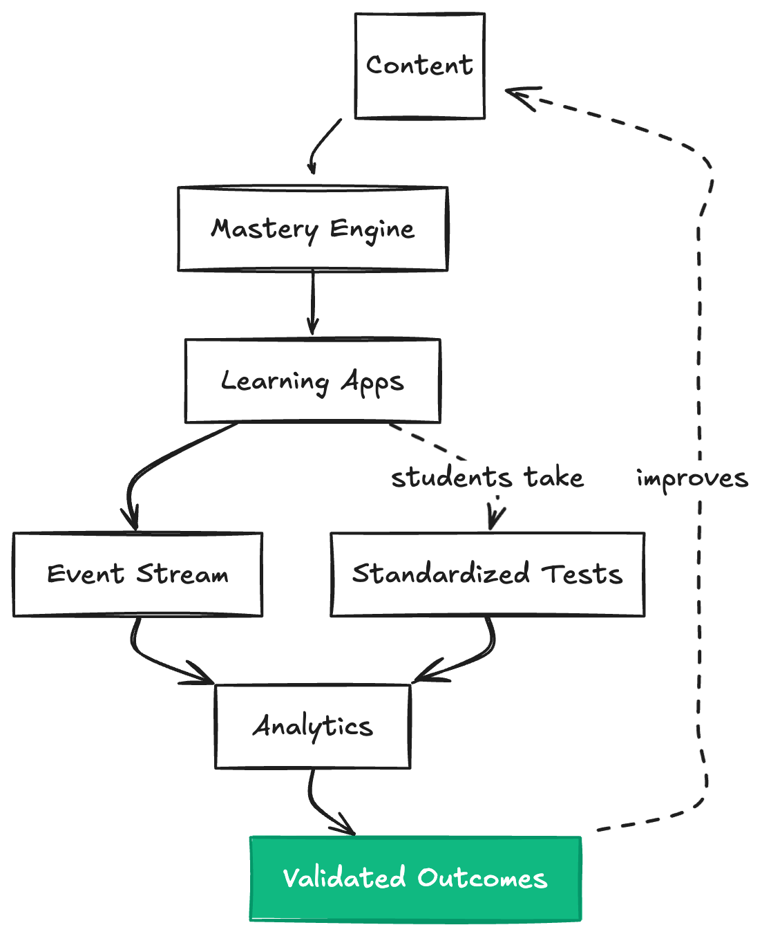 Closed loop diagram showing Content flowing to Mastery Engine, to Learning Apps, to Event Stream and Standardized Tests, to Analytics, to Validated Outcomes, which improves Content
