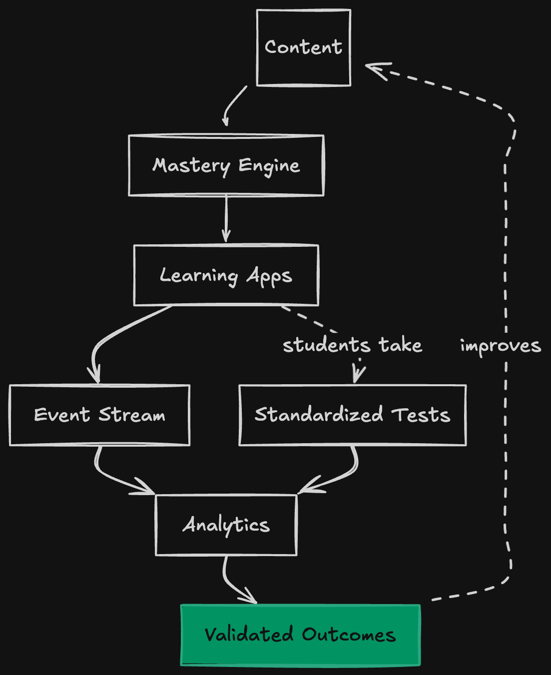 Closed loop diagram showing Content flowing to Mastery Engine, to Learning Apps, to Event Stream and Standardized Tests, to Analytics, to Validated Outcomes, which improves Content