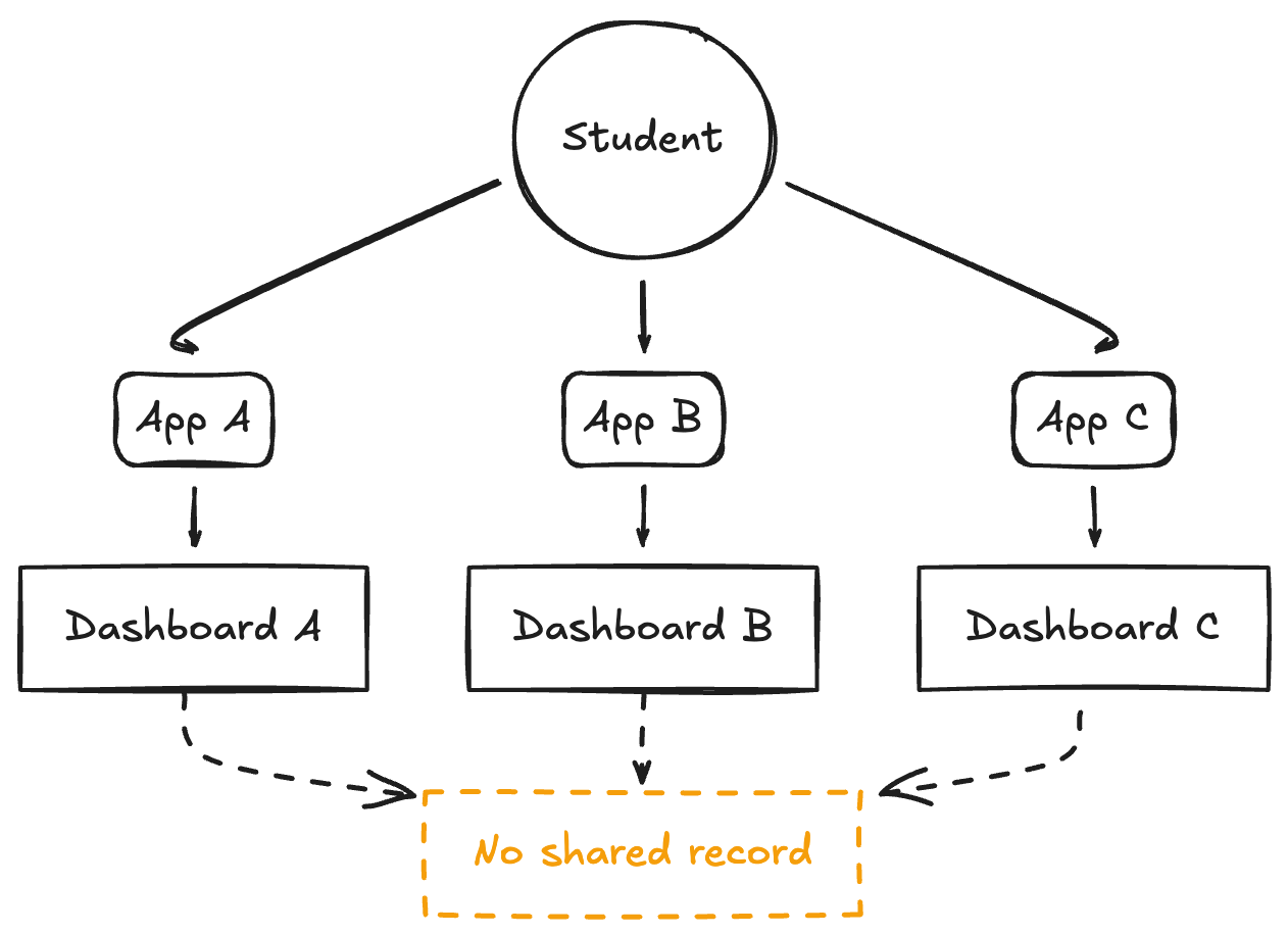 Diagram showing a Student connecting to App A, App B, and App C, each with their own Dashboard, with no shared record between them