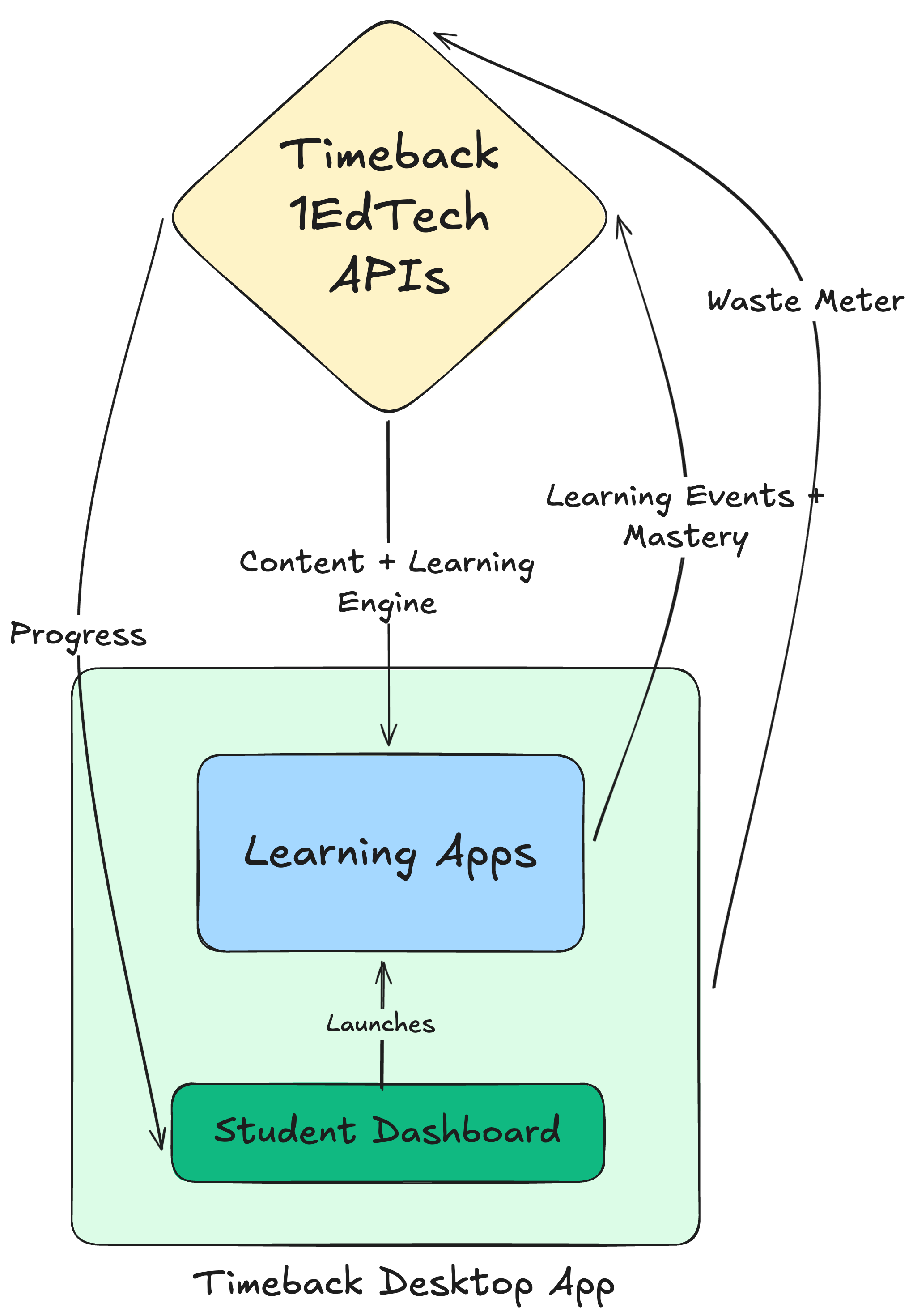 Timeback platform stack showing the Timeback 1EdTech APIs at top, Learning Apps in the middle receiving Content + Learning Engine and emitting Learning Events + Mastery, Student Dashboard launching apps, all within the Timeback Desktop App container, with Progress and Waste Meter signals flowing back to the APIs