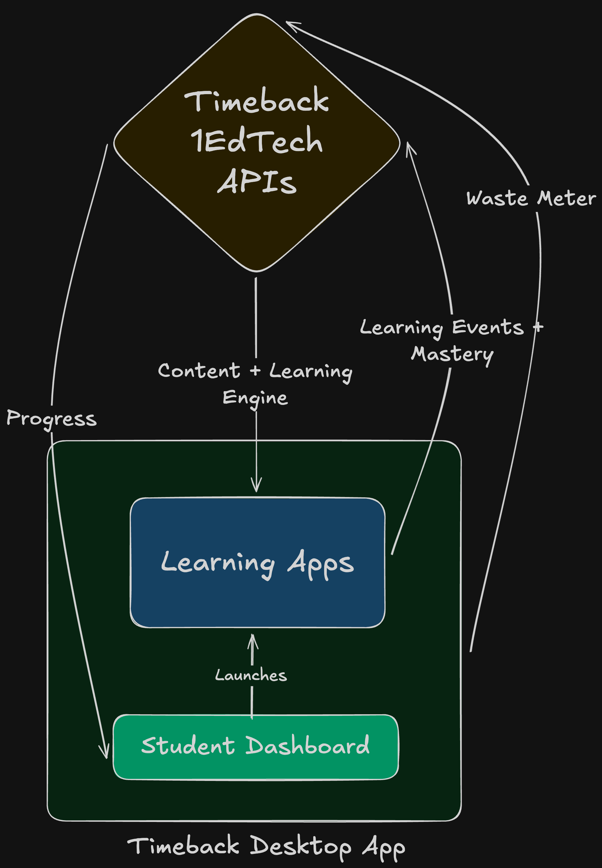 Timeback platform stack showing the Timeback 1EdTech APIs at top, Learning Apps in the middle receiving Content + Learning Engine and emitting Learning Events + Mastery, Student Dashboard launching apps, all within the Timeback Desktop App container, with Progress and Waste Meter signals flowing back to the APIs