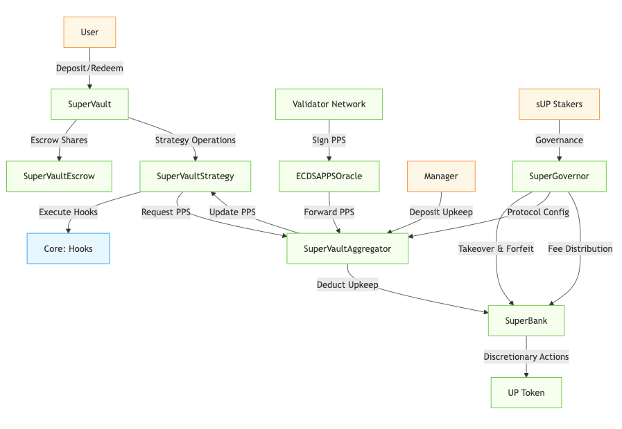 SuperVault Architecture