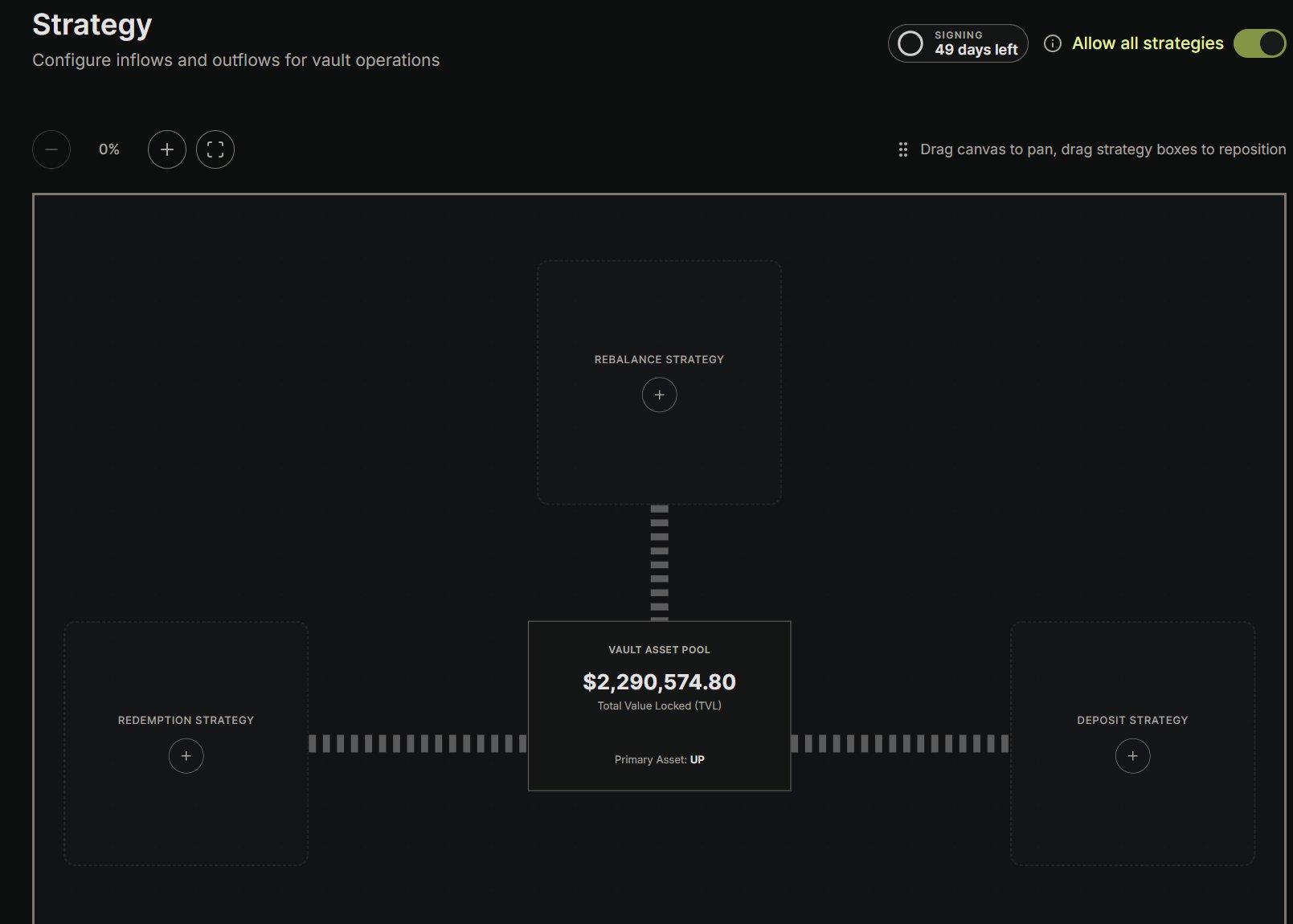 Strategy Canvas — three lanes around the Vault Asset Pool