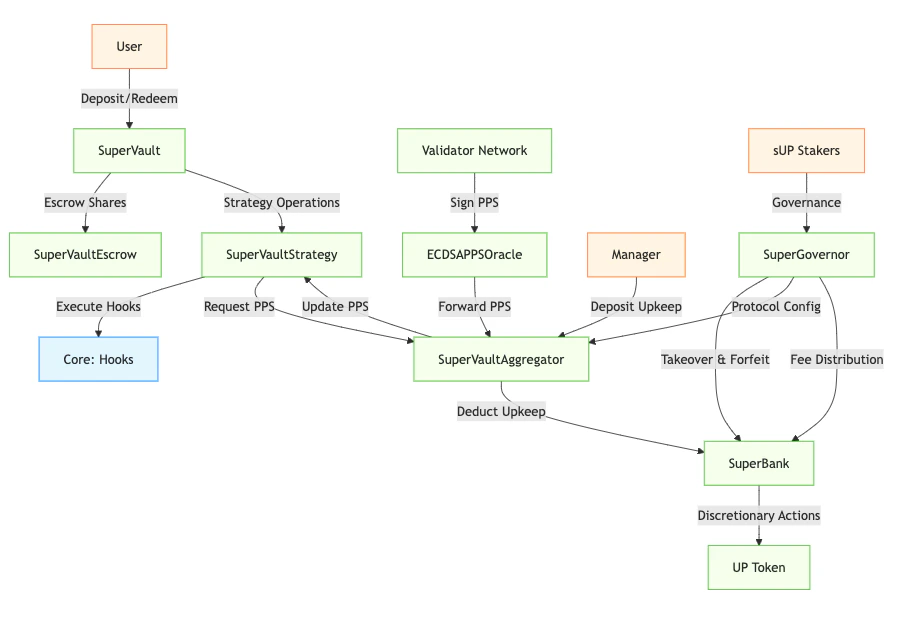 SuperVault Architecture