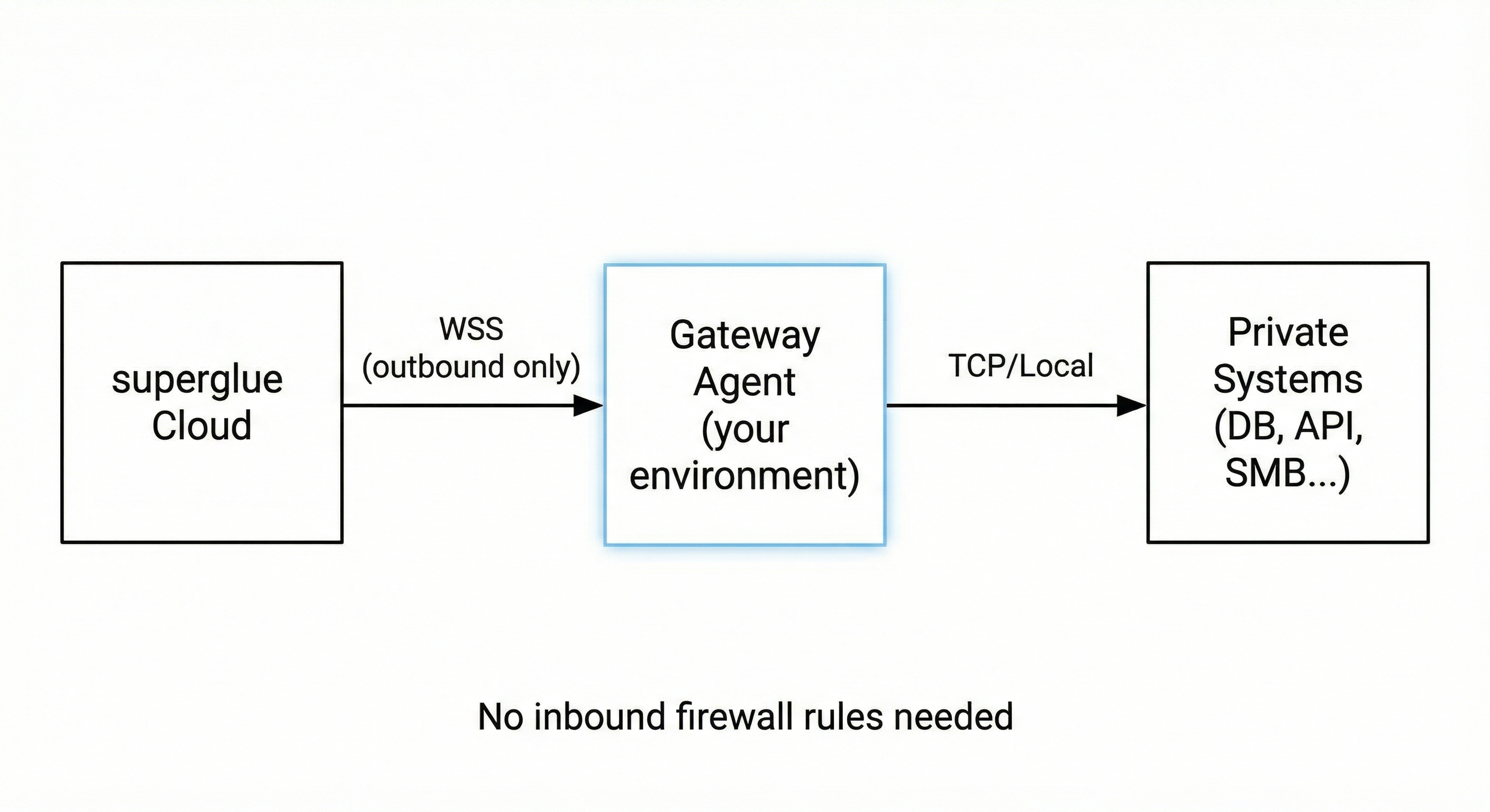 Secure Gateway Architecture