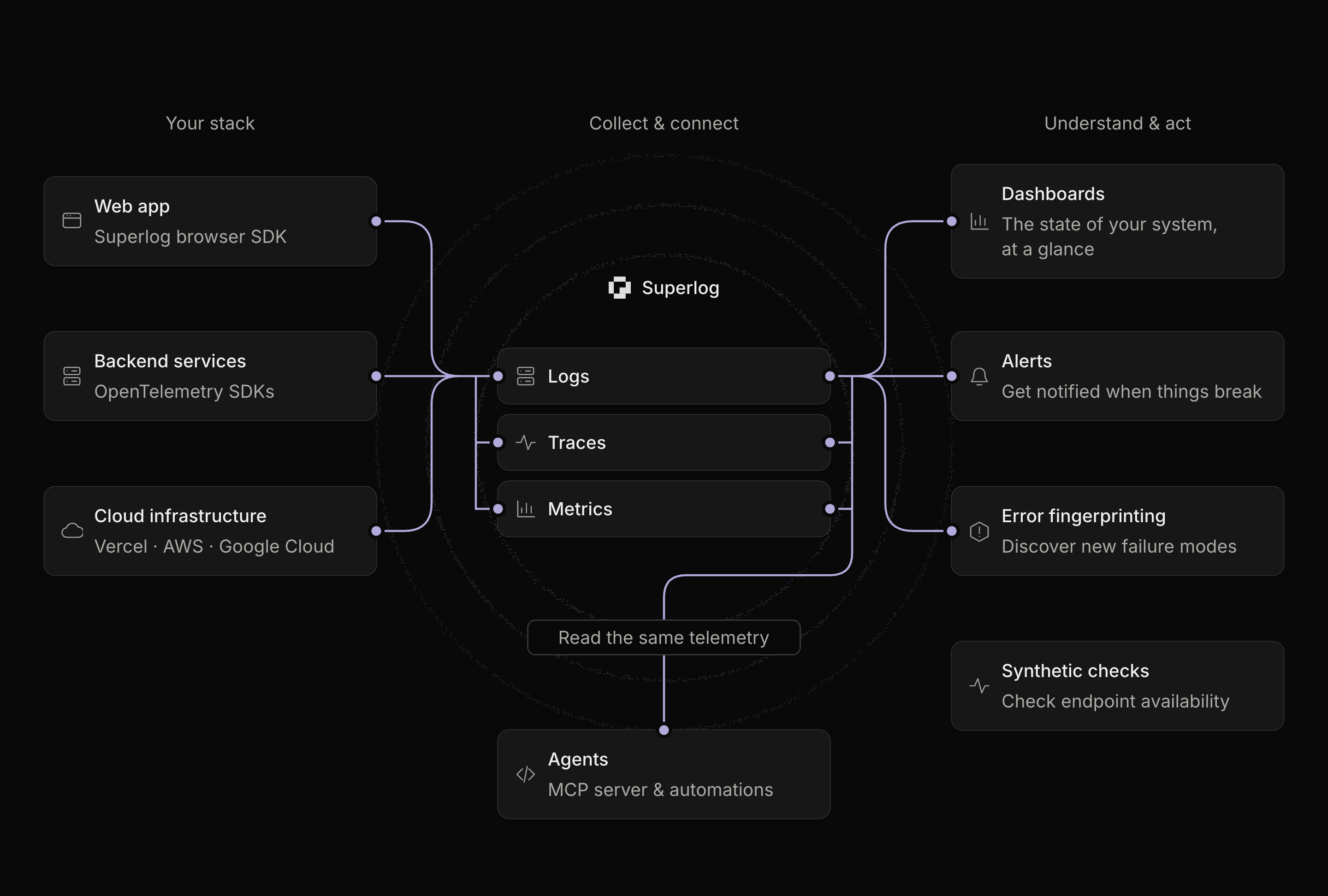 Telemetry flows from web apps, backend services, and cloud integrations into Superlog logs, traces, and metrics. Dashboards show the state of your system, alerts notify you when things break, and error fingerprinting helps discover new failure modes. Agents read the same telemetry. Synthetic checks monitor endpoint availability.