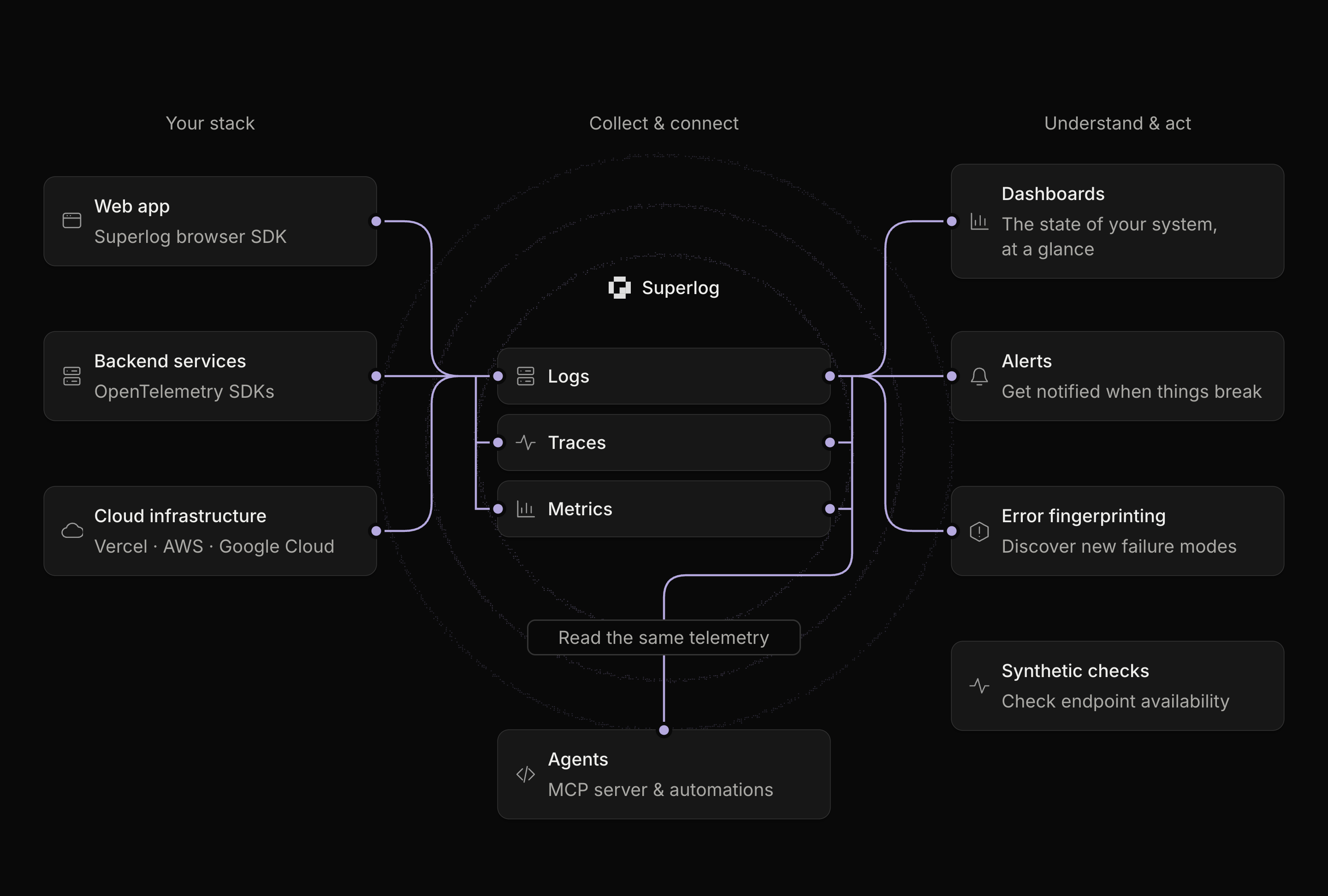 Telemetry flows from web apps, backend services, and cloud integrations into Superlog logs, traces, and metrics. Dashboards show the state of your system, alerts notify you when things break, and error fingerprinting helps discover new failure modes. Agents read the same telemetry. Synthetic checks monitor endpoint availability.