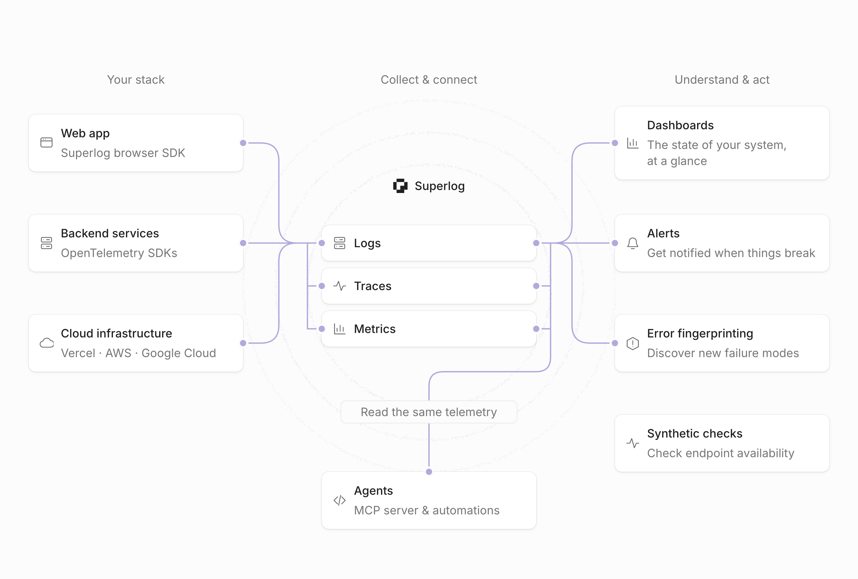 Telemetry flows from web apps, backend services, and cloud integrations into Superlog logs, traces, and metrics. Dashboards show the state of your system, alerts notify you when things break, and error fingerprinting helps discover new failure modes. Agents read the same telemetry. Synthetic checks monitor endpoint availability.