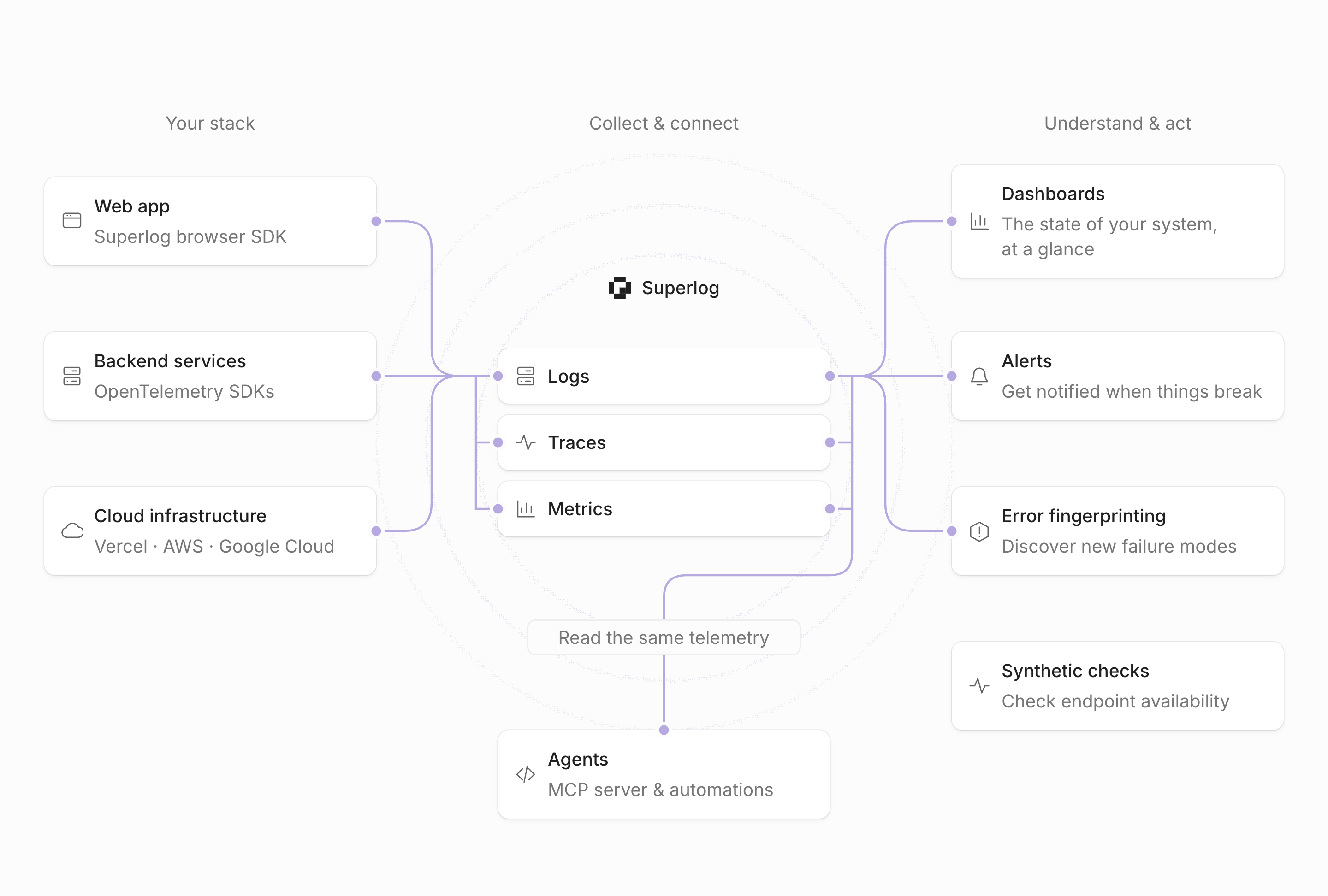 Telemetry flows from web apps, backend services, and cloud integrations into Superlog logs, traces, and metrics. Dashboards show the state of your system, alerts notify you when things break, and error fingerprinting helps discover new failure modes. Agents read the same telemetry. Synthetic checks monitor endpoint availability.